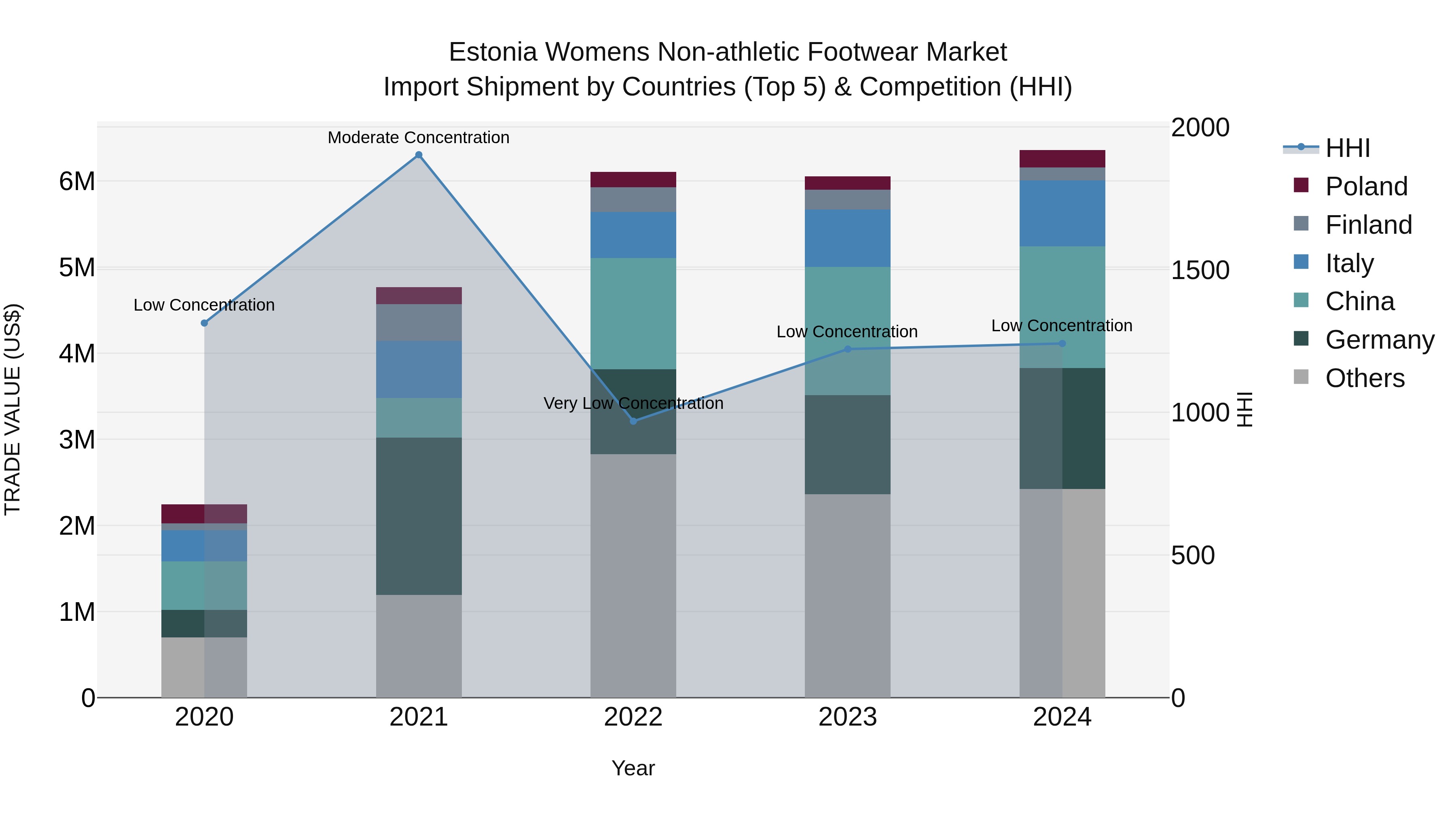 Estonia Womens Non-athletic Footwear Market Top 5 Importing Countries and Market Competition (HHI) Analysis