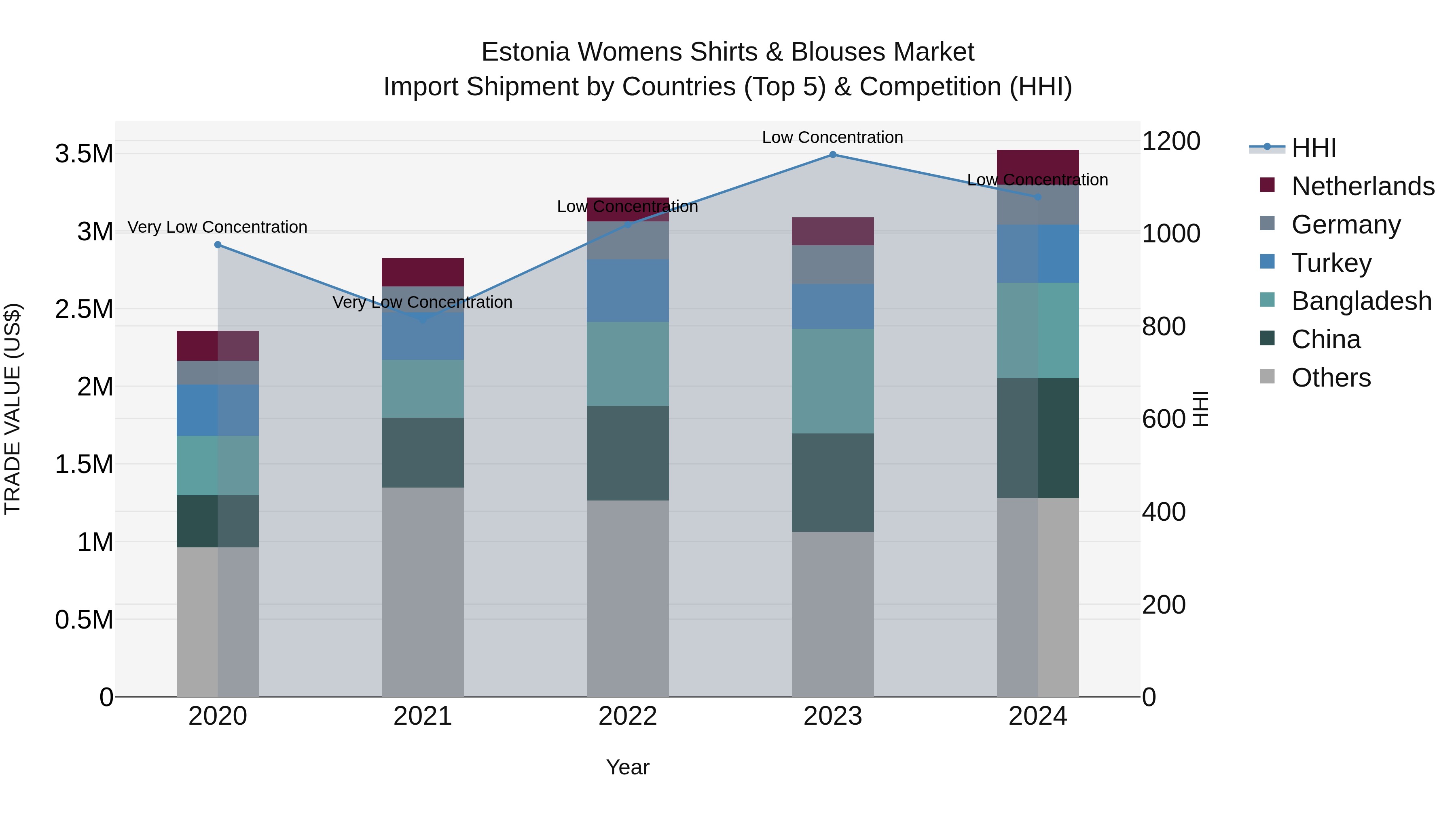 Estonia Womens Shirts & Blouses Market Top 5 Importing Countries and Market Competition (HHI) Analysis