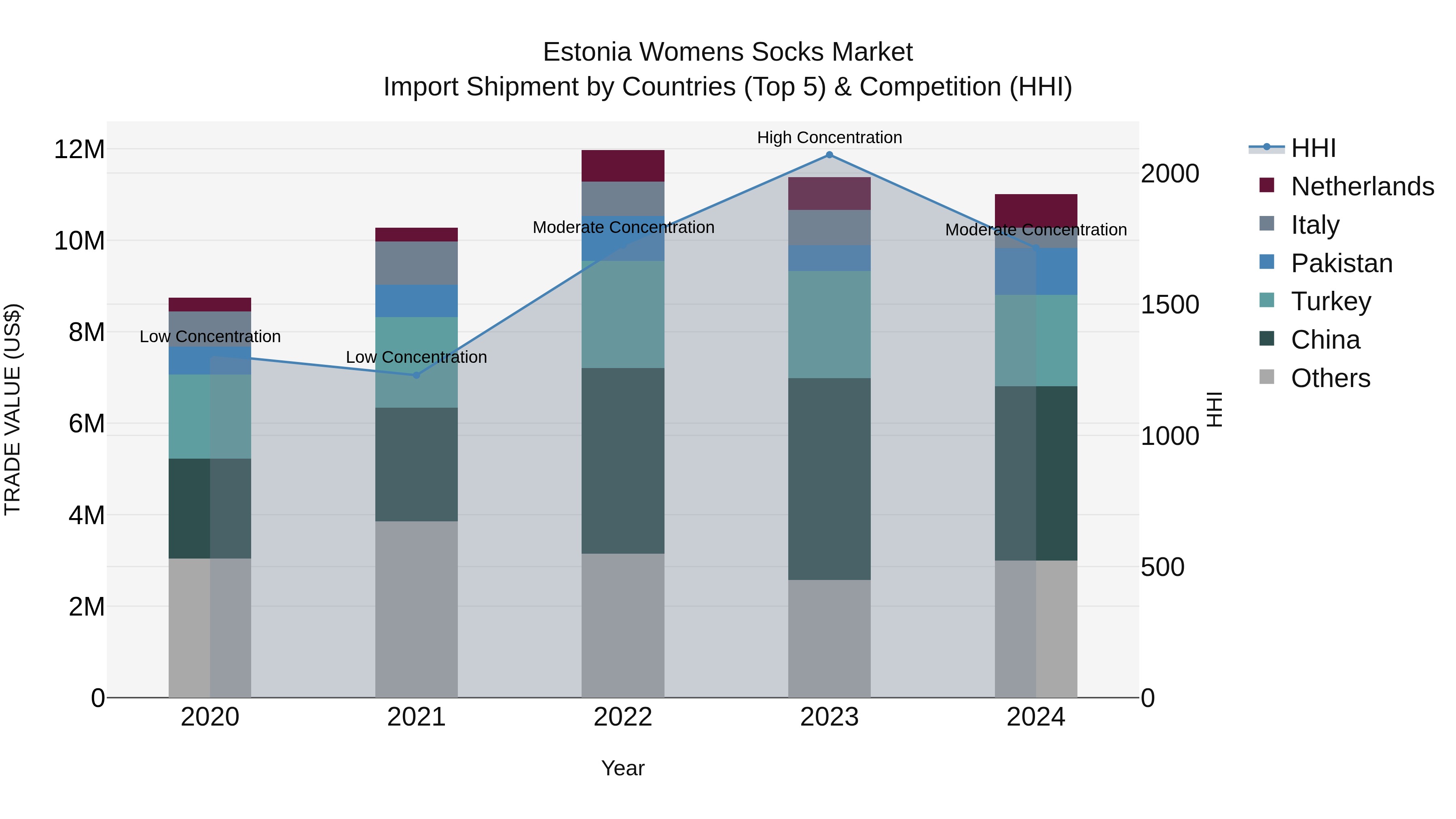 Estonia Womens Socks Market Top 5 Importing Countries and Market Competition (HHI) Analysis