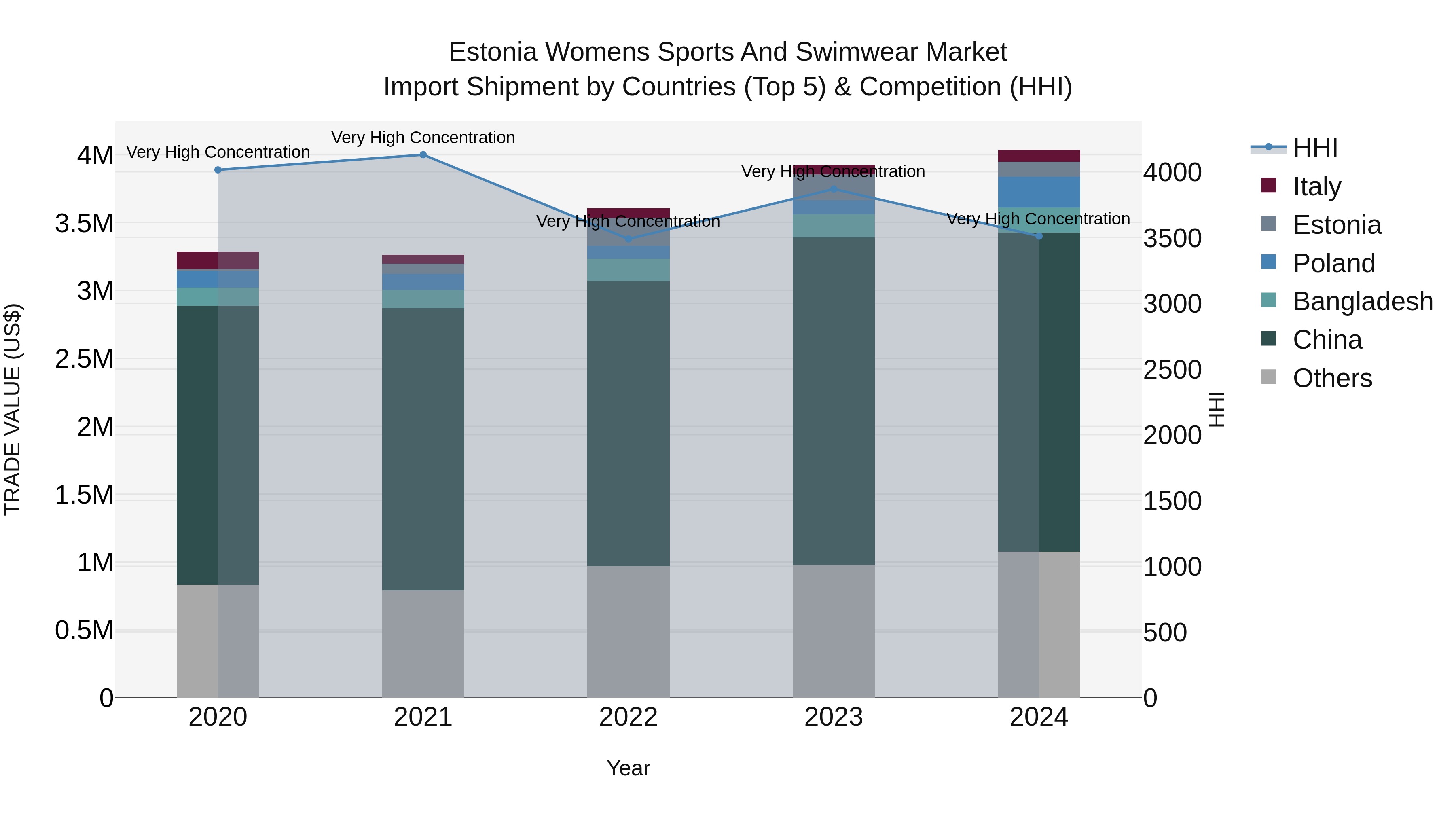 Estonia Womens Sports and Swimwear Market Top 5 Importing Countries and Market Competition (HHI) Analysis
