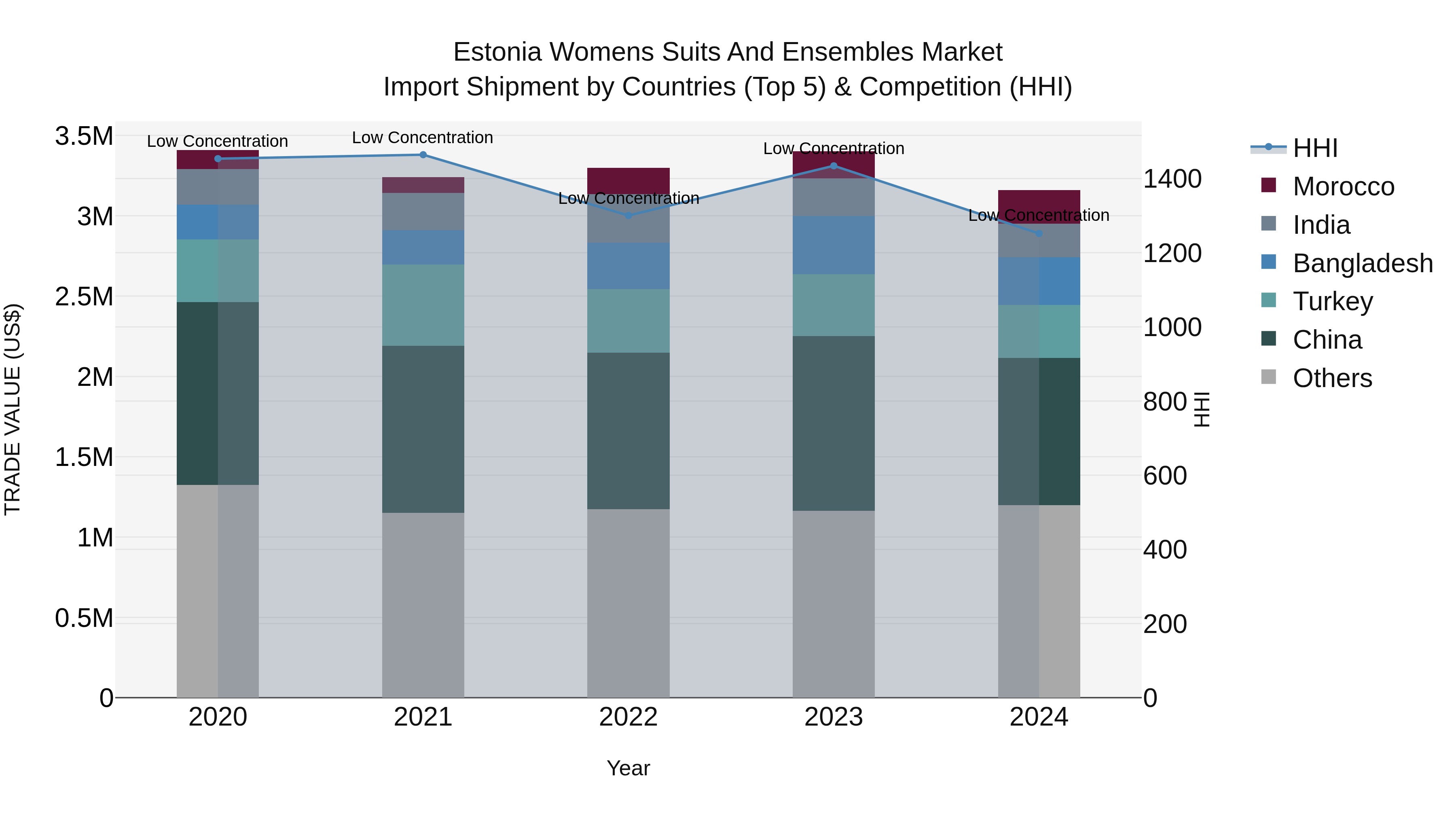 Estonia Womens Suits and Ensembles Market Top 5 Importing Countries and Market Competition (HHI) Analysis