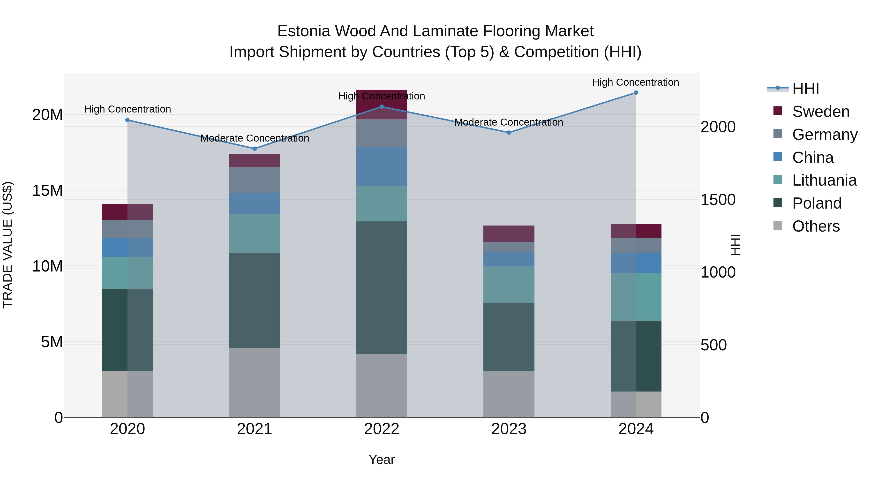 Estonia Wood and Laminate Flooring Market Top 5 Importing Countries and Market Competition (HHI) Analysis
