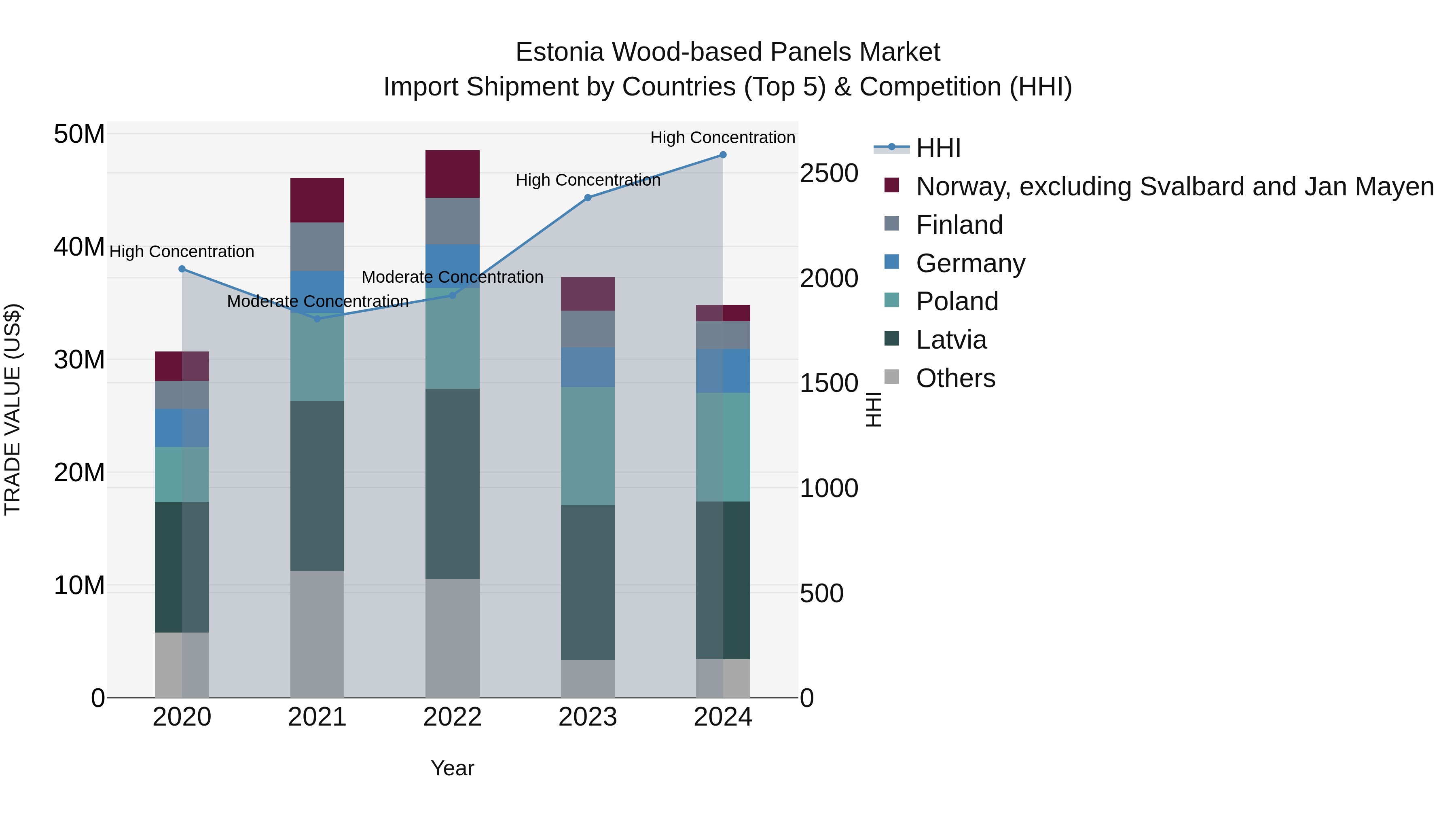 Estonia Wood-based Panels Market Top 5 Importing Countries and Market Competition (HHI) Analysis