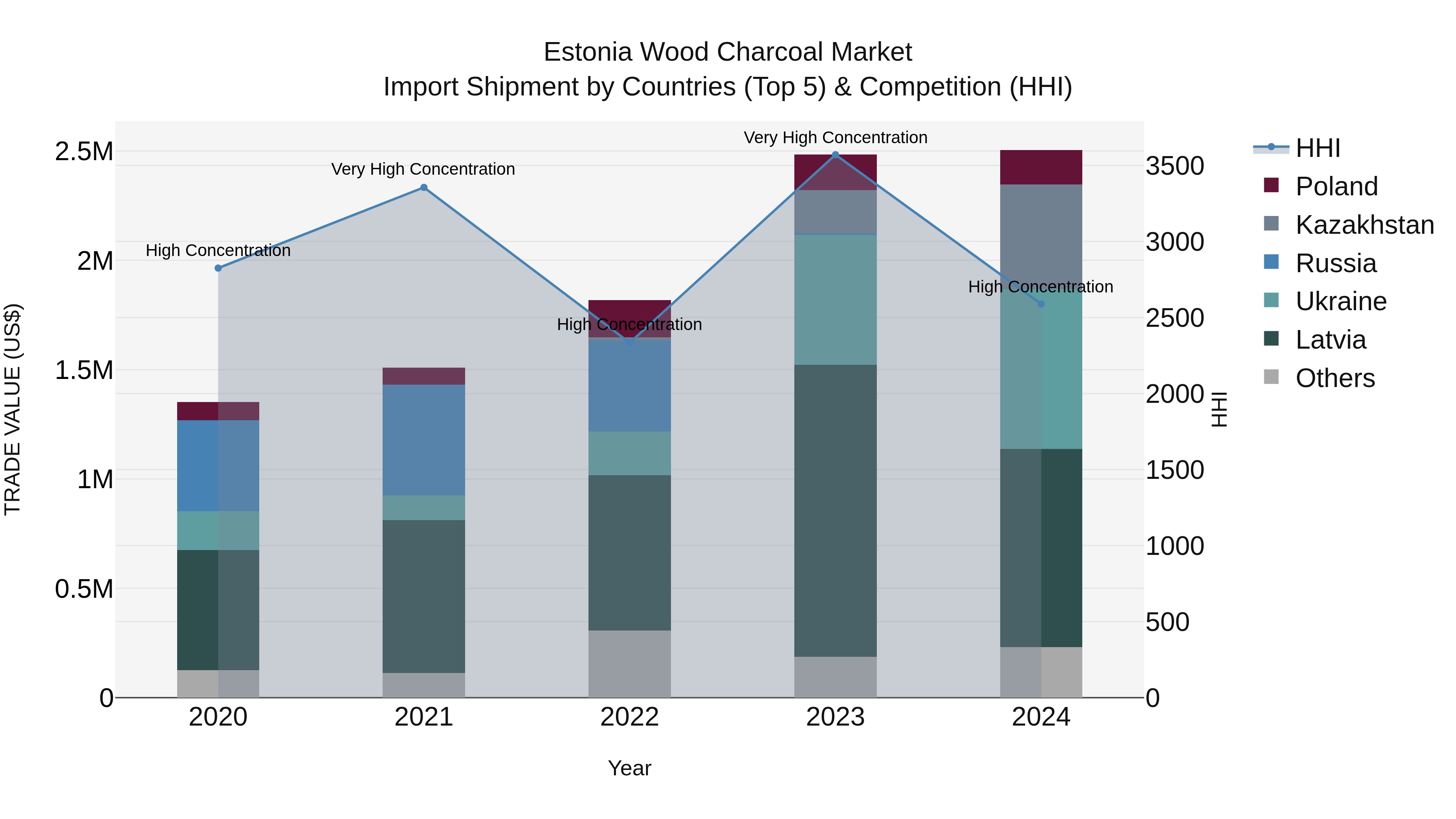 Estonia Wood Charcoal Market Top 5 Importing Countries and Market Competition (HHI) Analysis