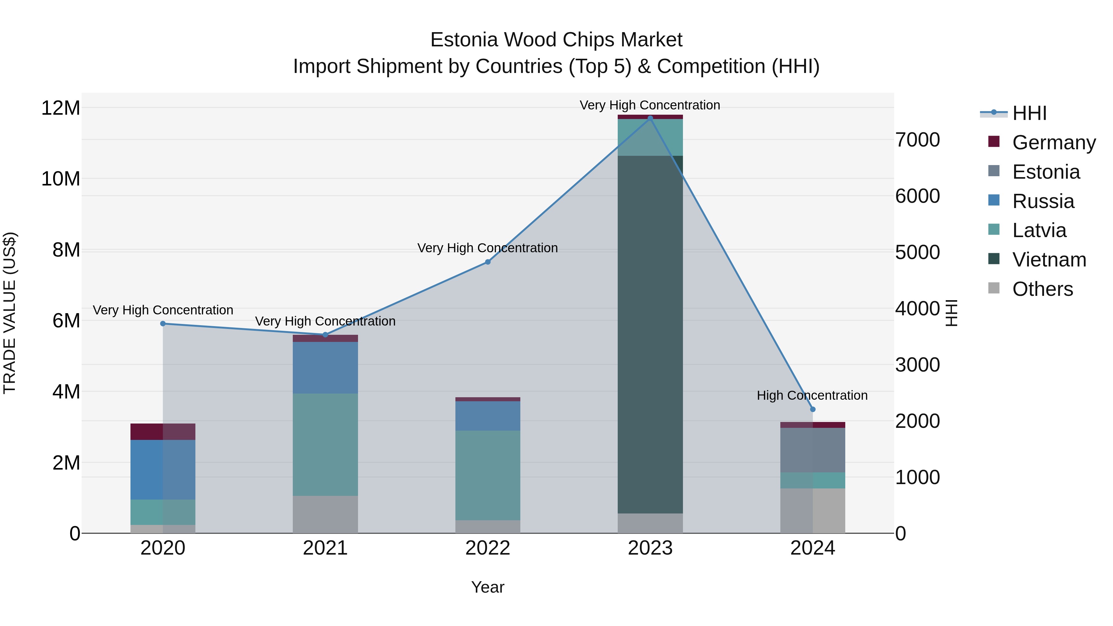 Estonia Wood Chips Market Top 5 Importing Countries and Market Competition (HHI) Analysis