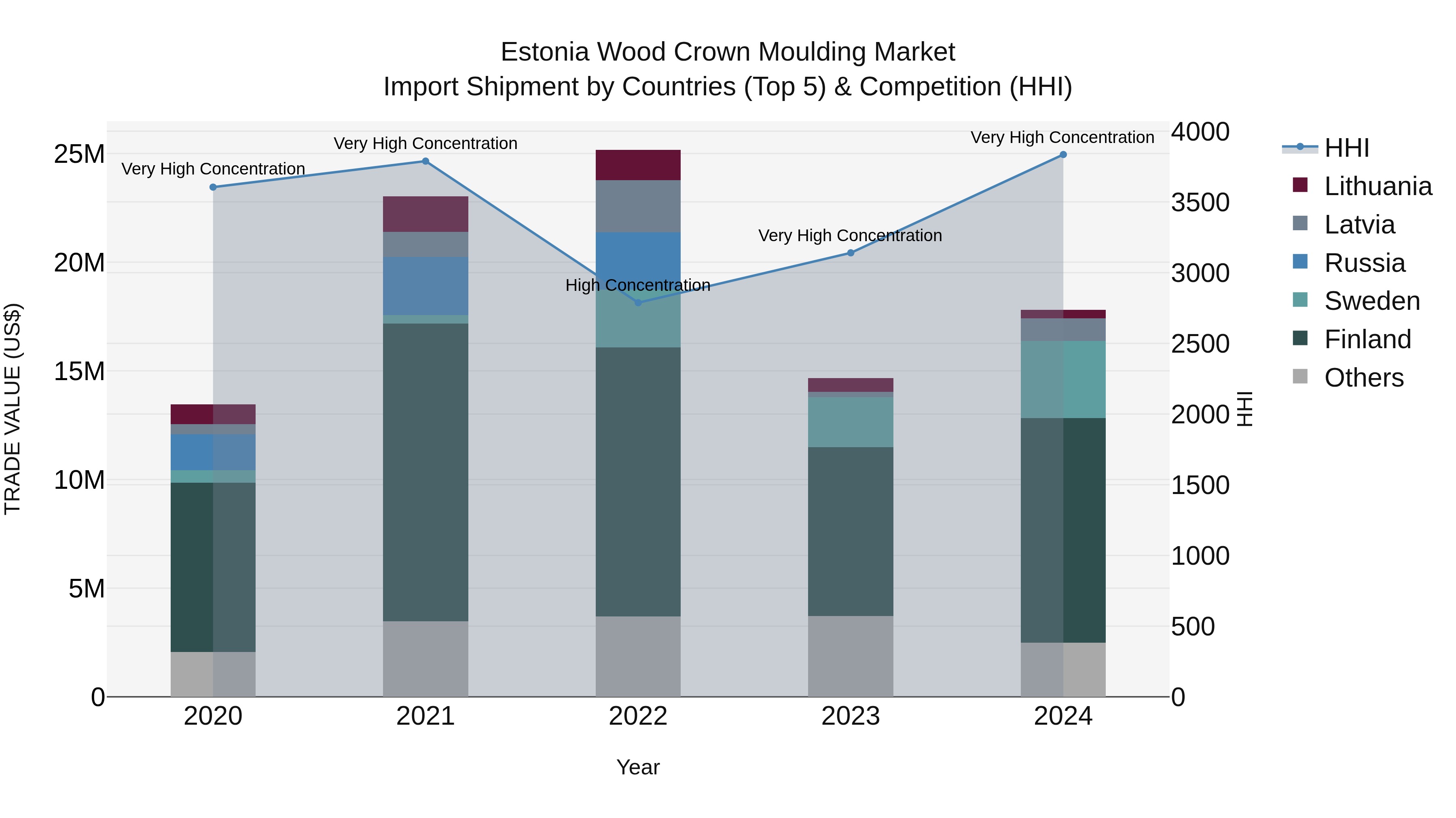 Estonia Wood Crown Moulding Market Top 5 Importing Countries and Market Competition (HHI) Analysis
