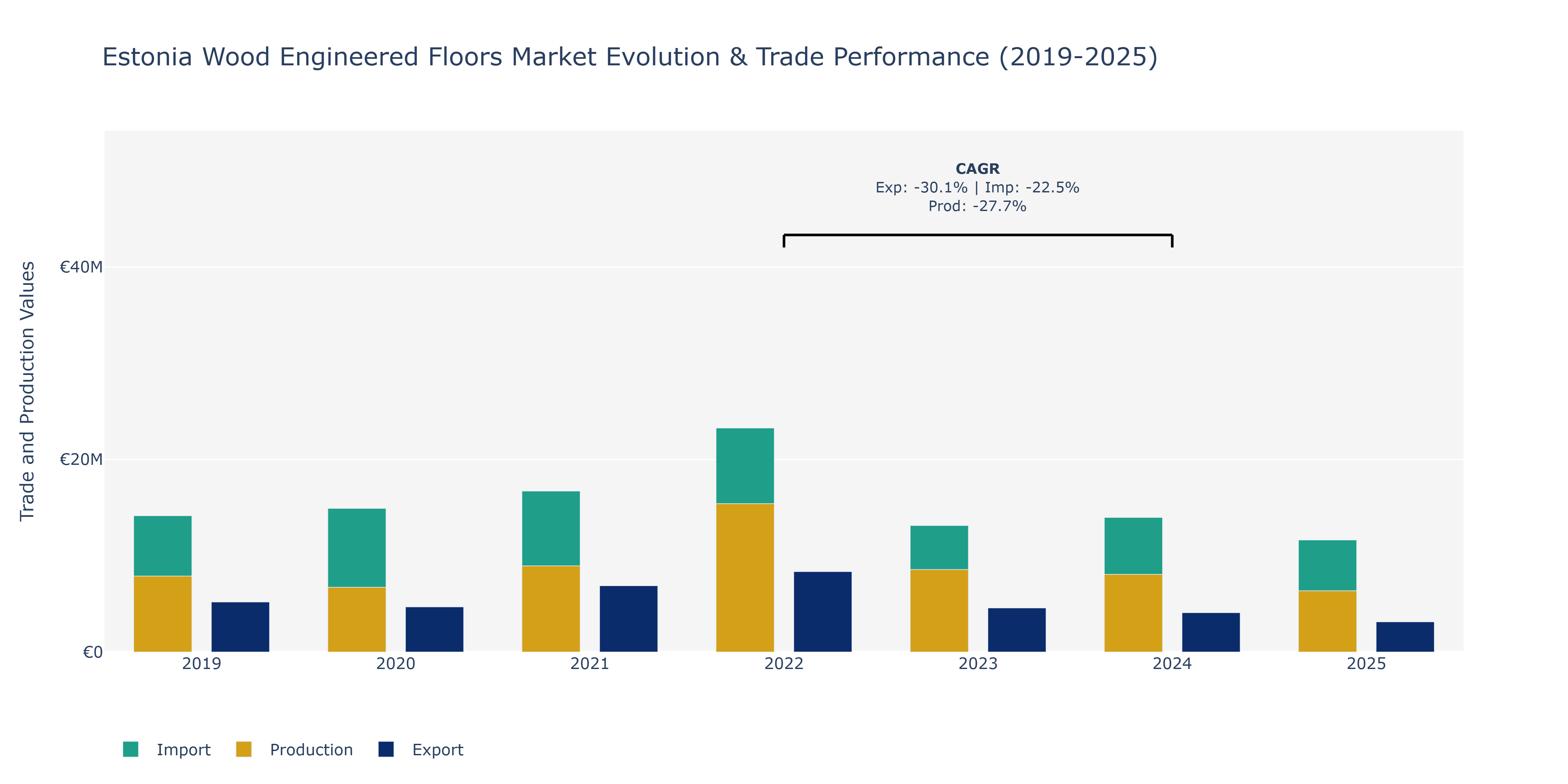 Estonia Wood Engineered Floors Market: Production & Trade Performance (2019-2025)
