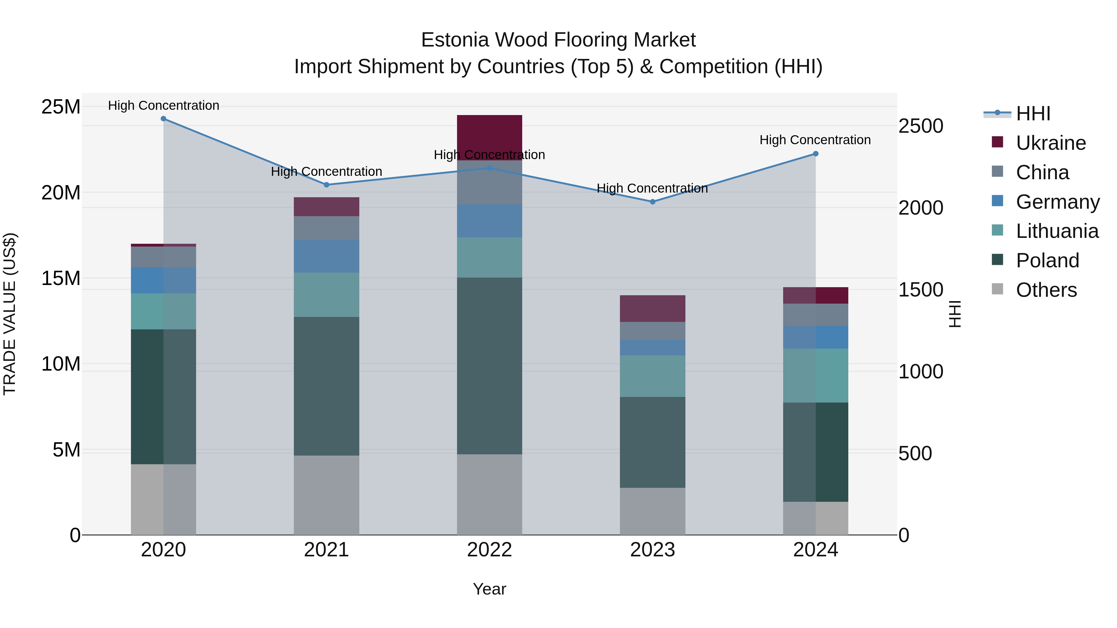 Estonia Wood Flooring Market Top 5 Importing Countries and Market Competition (HHI) Analysis