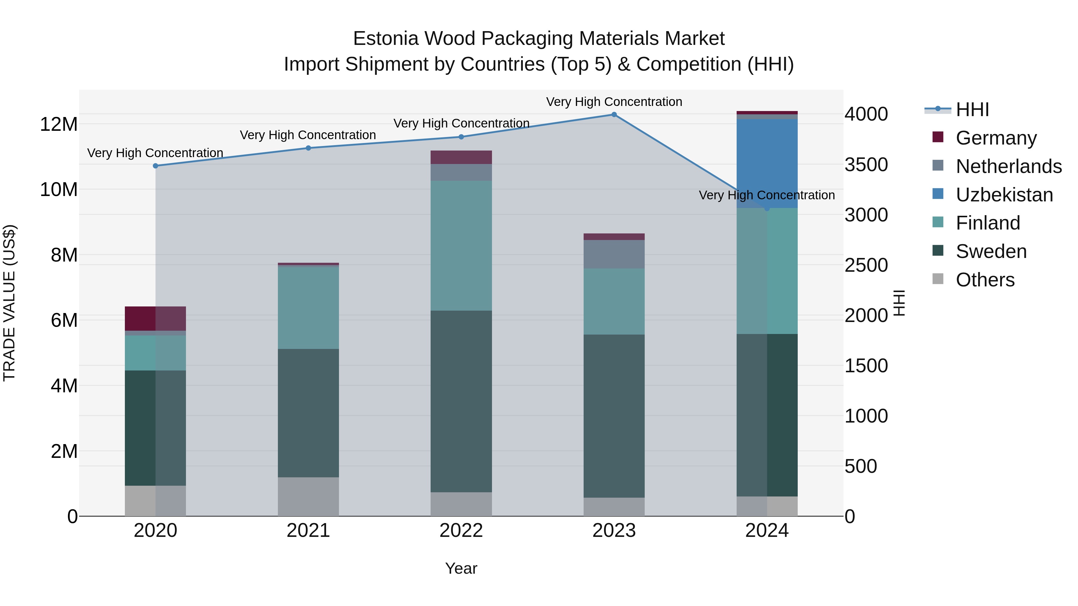 Estonia Wood Packaging Materials Market Top 5 Importing Countries and Market Competition (HHI) Analysis