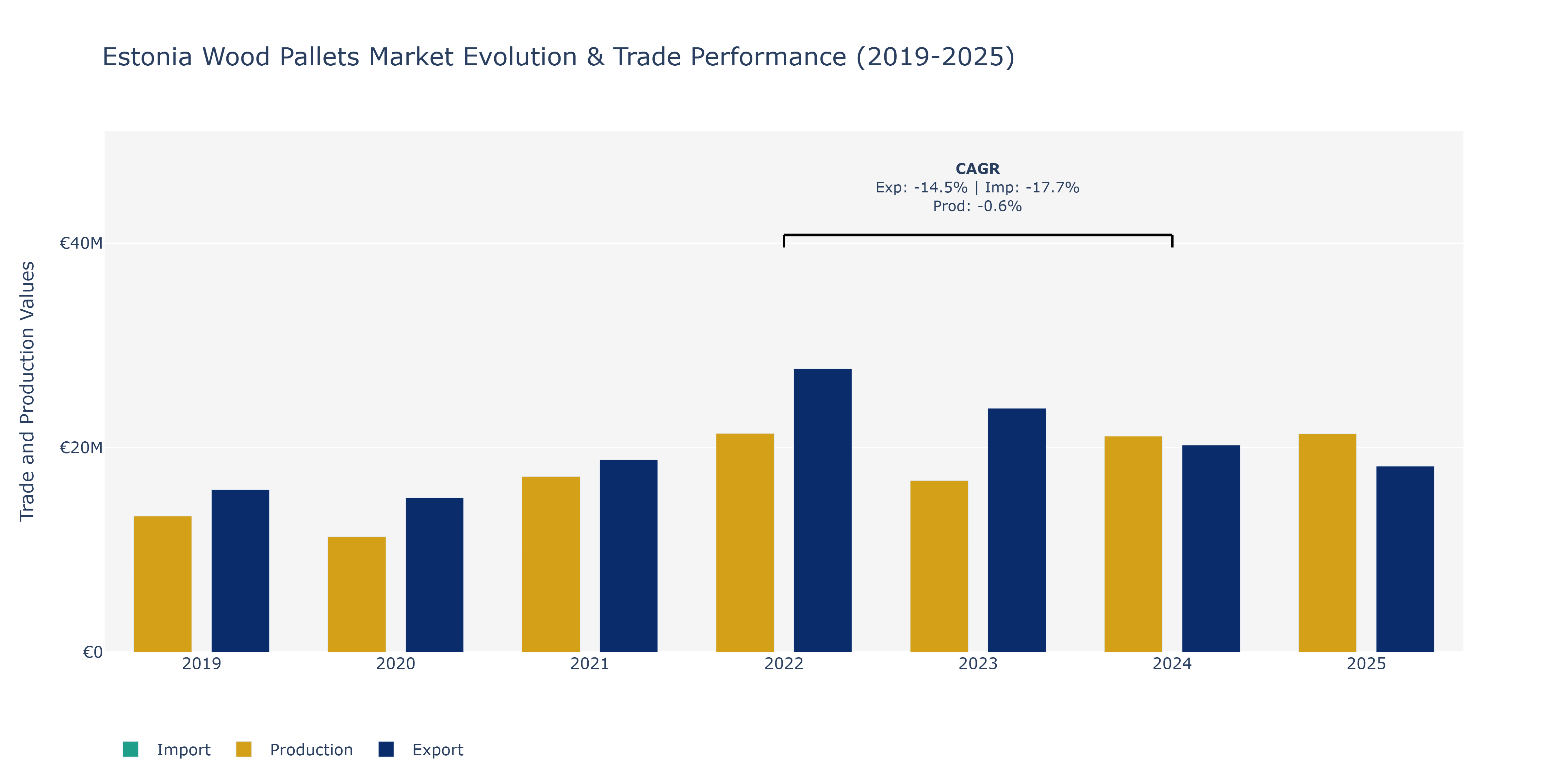 Estonia Wood Pallets Market: Production & Trade Performance (2019-2025)