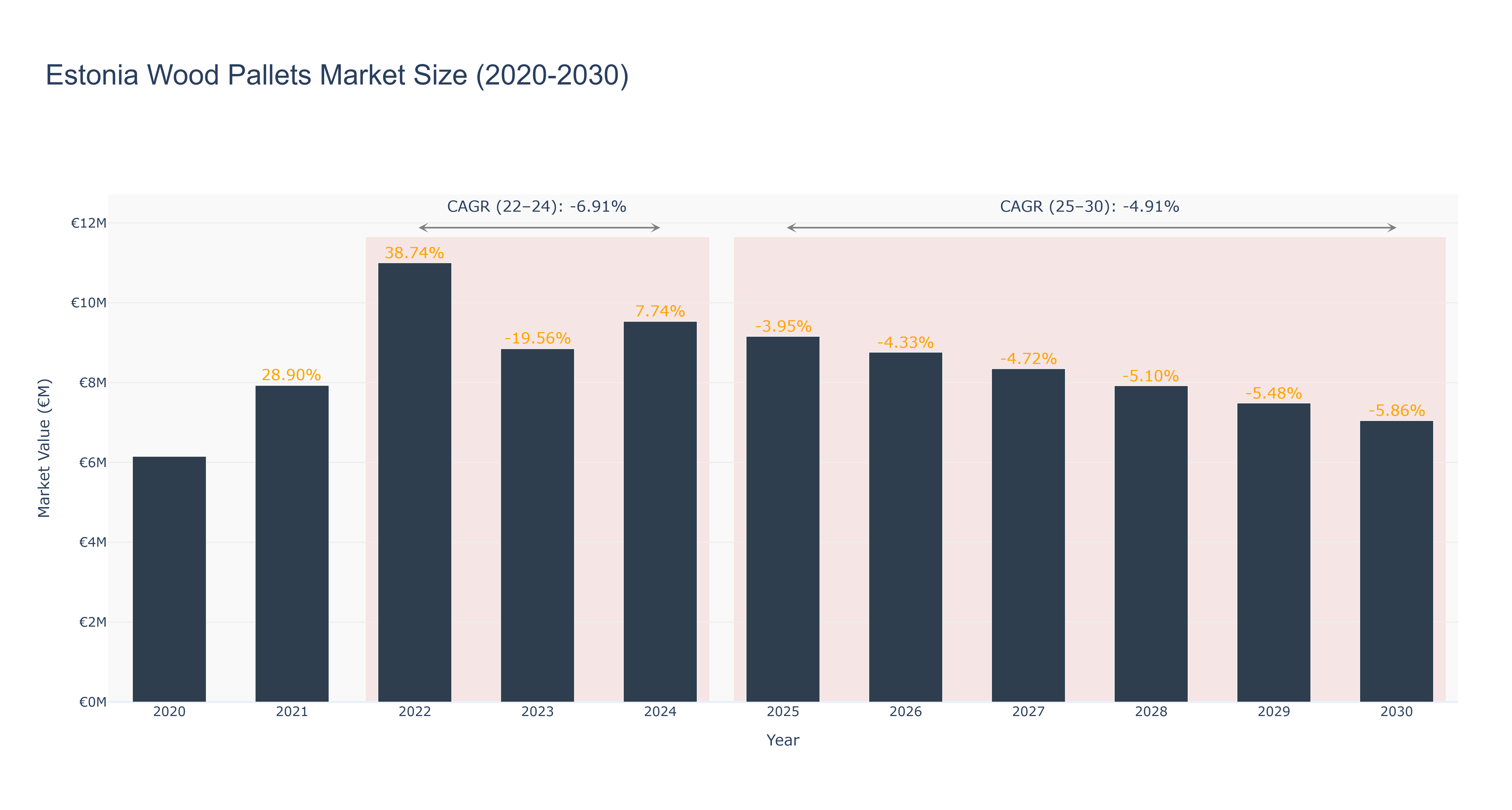 Estonia Wood Pallets Market Size (2020-2030)