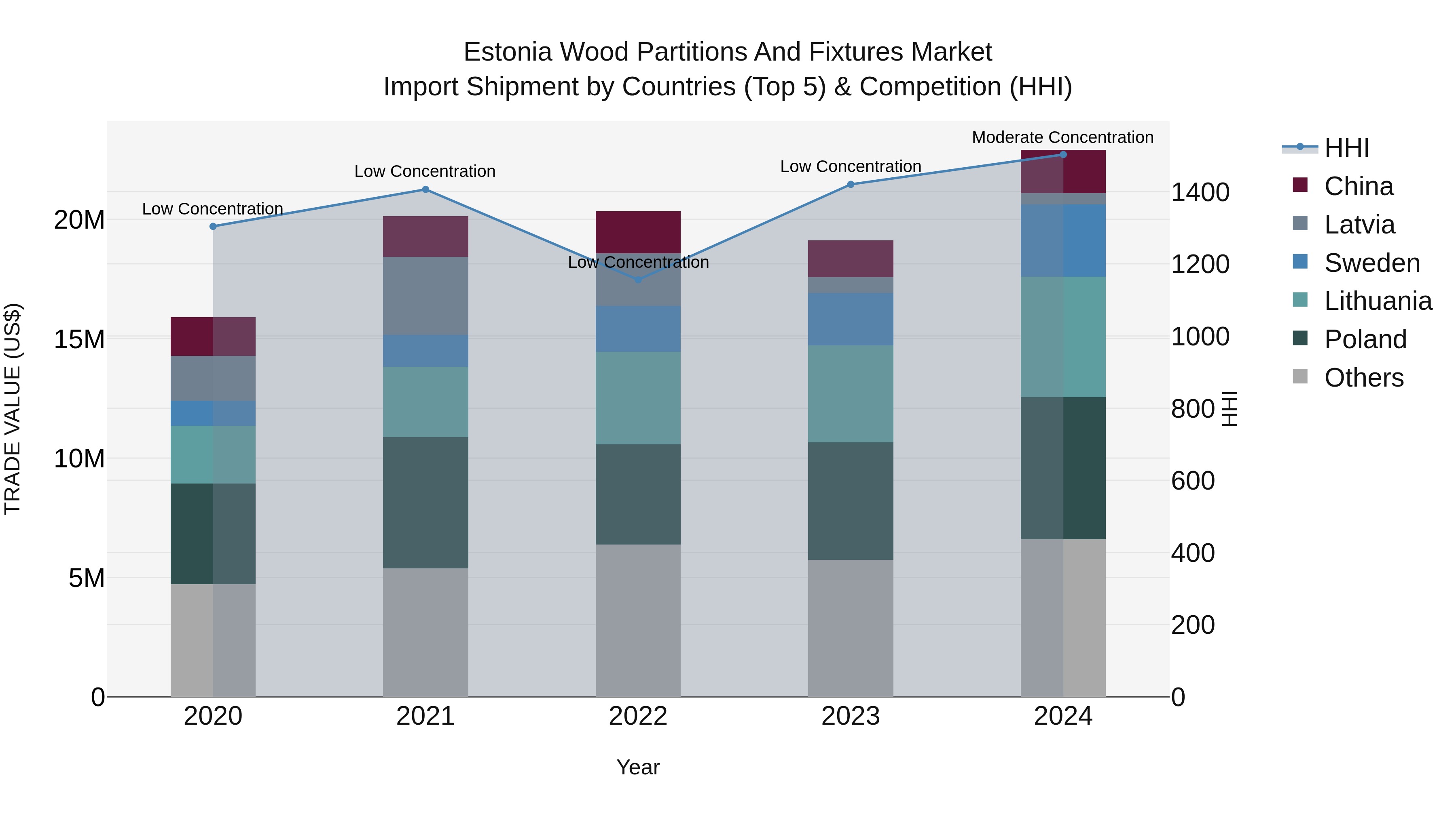 Estonia Wood Partitions and Fixtures Market Top 5 Importing Countries and Market Competition (HHI) Analysis