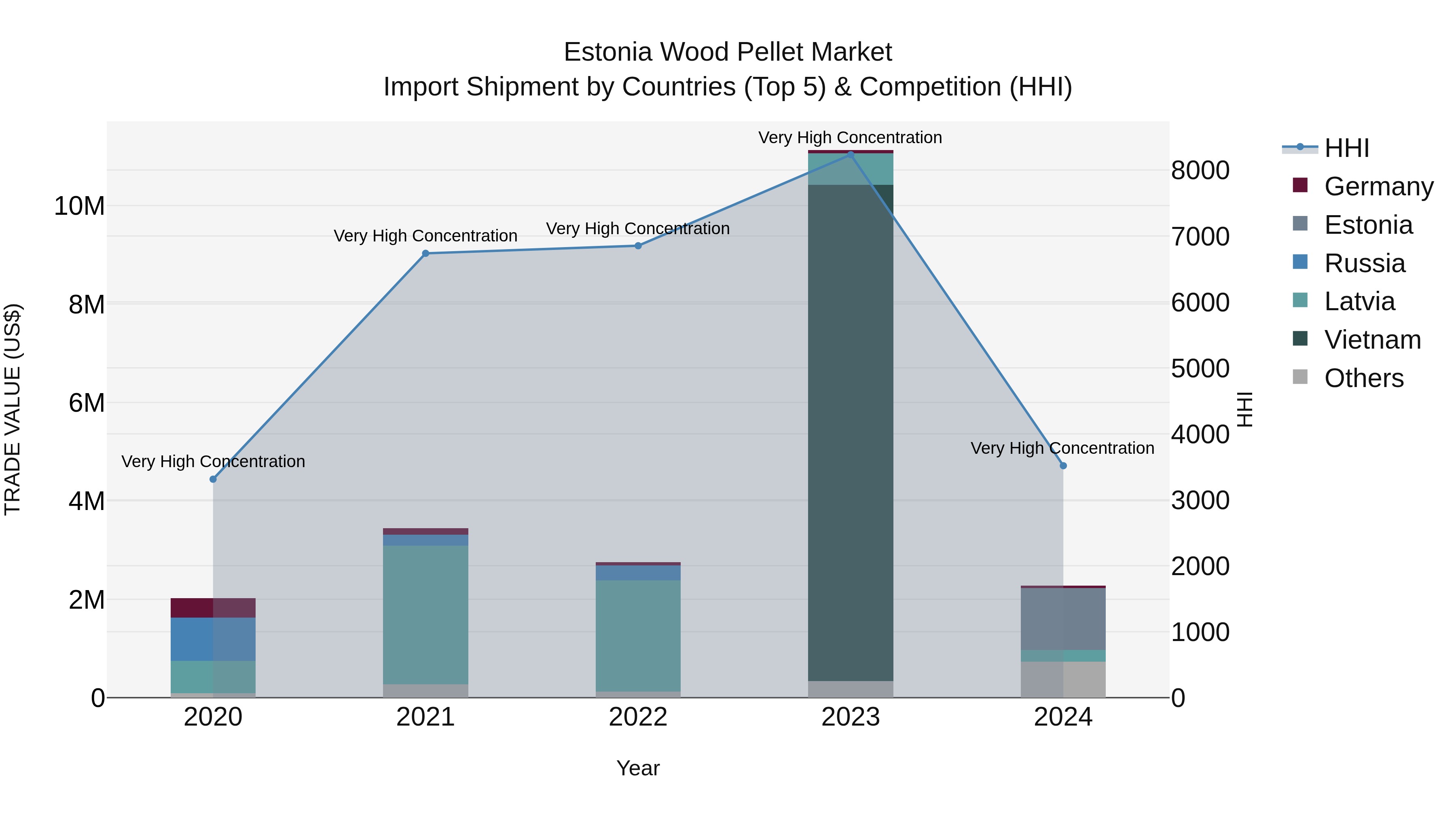 Estonia Wood Pellet Market Top 5 Importing Countries and Market Competition (HHI) Analysis