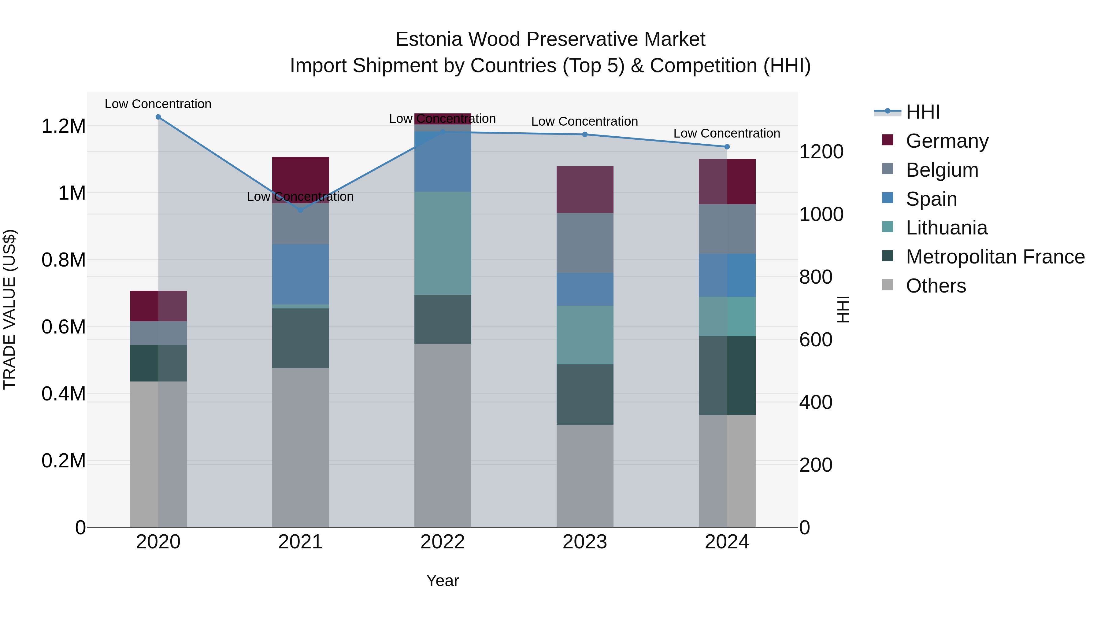 Estonia Wood Preservative Market Top 5 Importing Countries and Market Competition (HHI) Analysis
