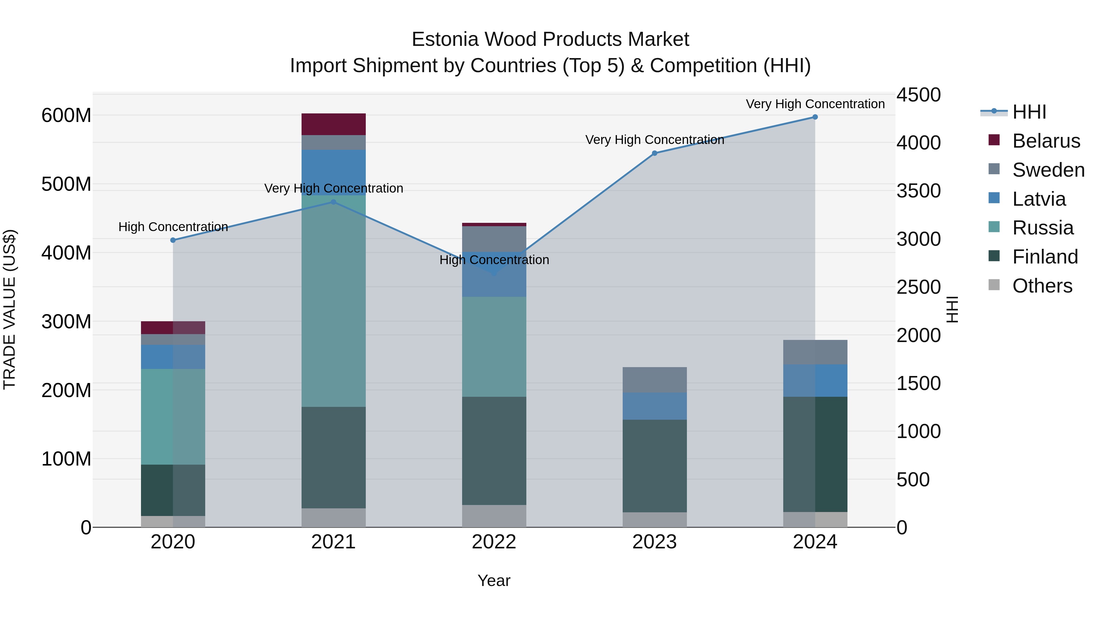 Estonia Wood Products Market Top 5 Importing Countries and Market Competition (HHI) Analysis