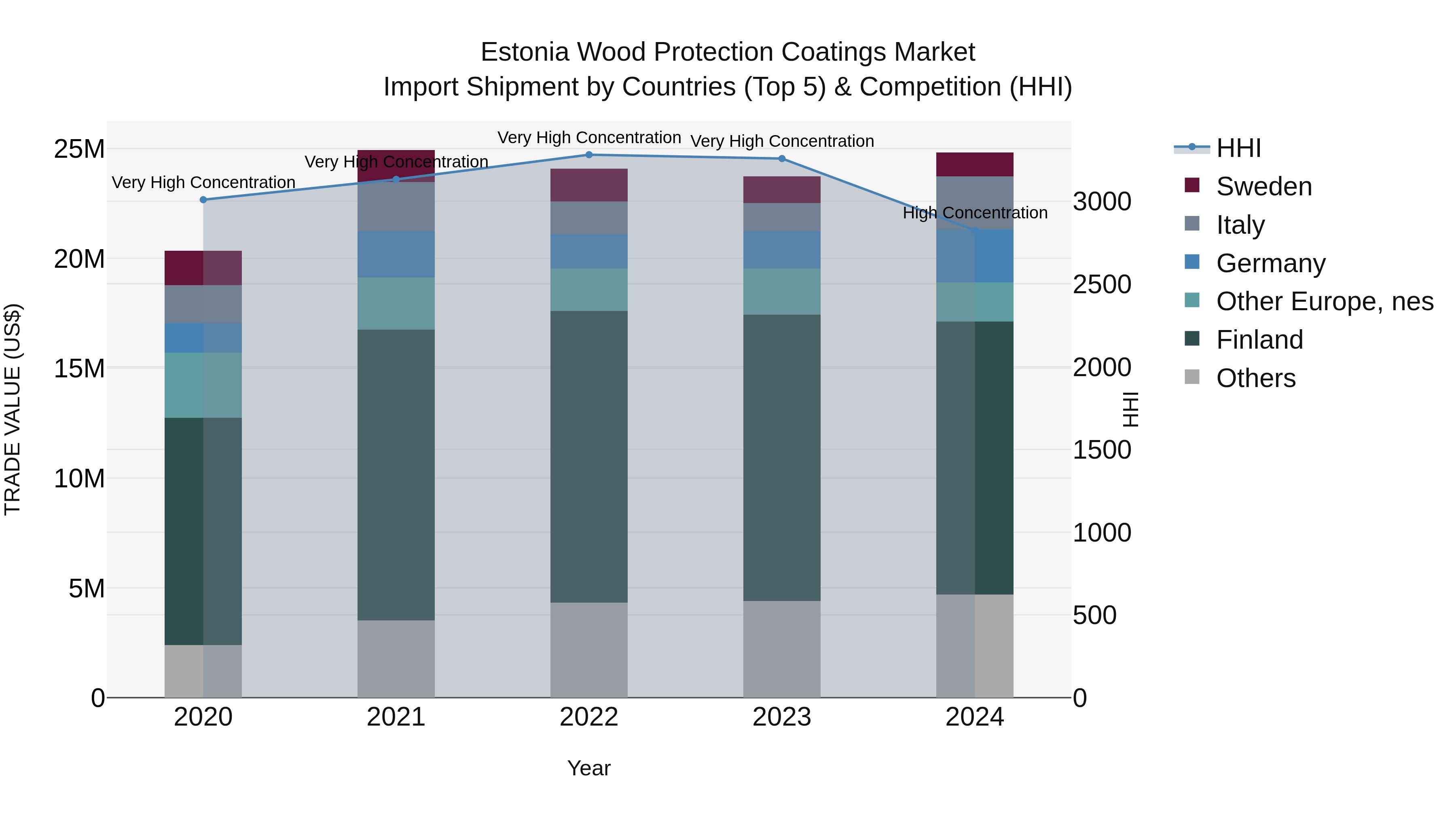 Estonia Wood Protection Coatings Market Top 5 Importing Countries and Market Competition (HHI) Analysis