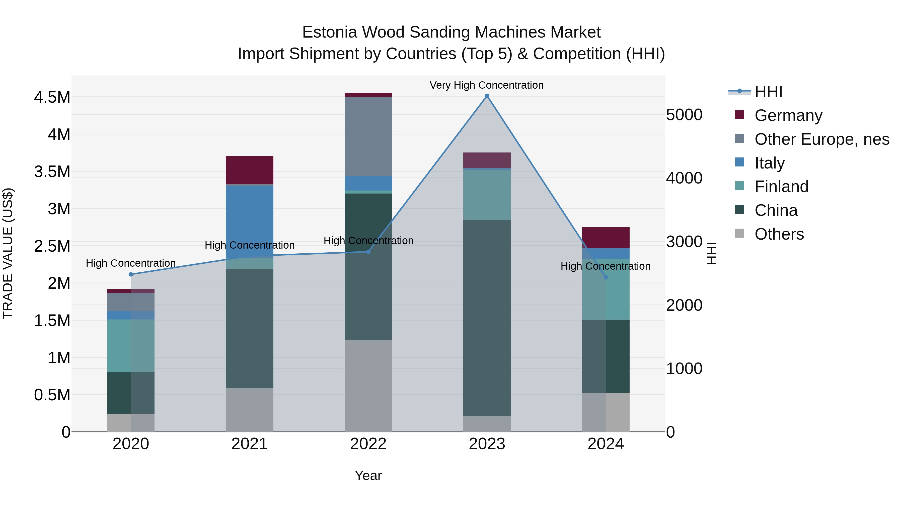 Estonia Wood Sanding Machines Market Top 5 Importing Countries and Market Competition (HHI) Analysis