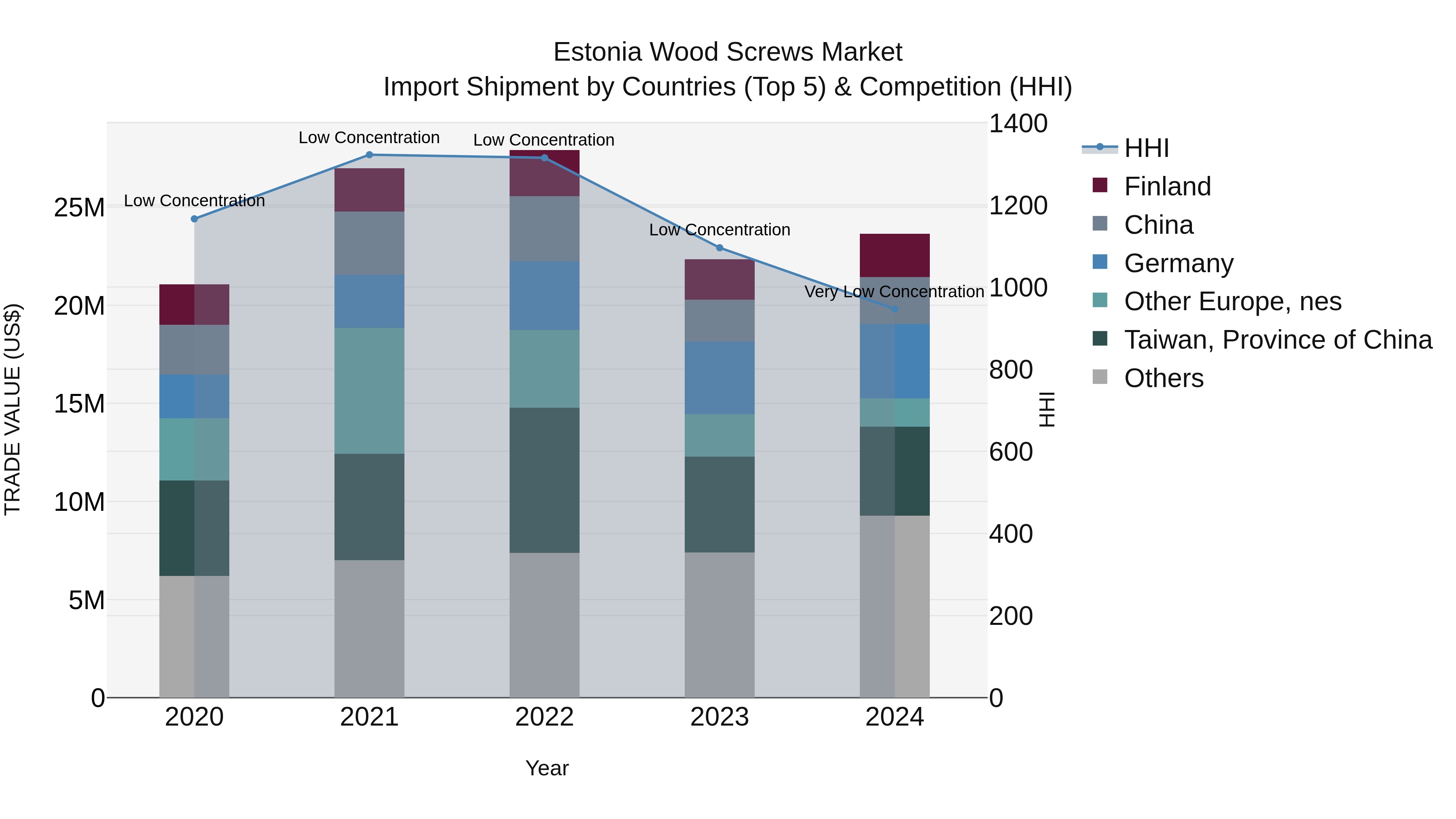 Estonia Wood Screws Market Top 5 Importing Countries and Market Competition (HHI) Analysis