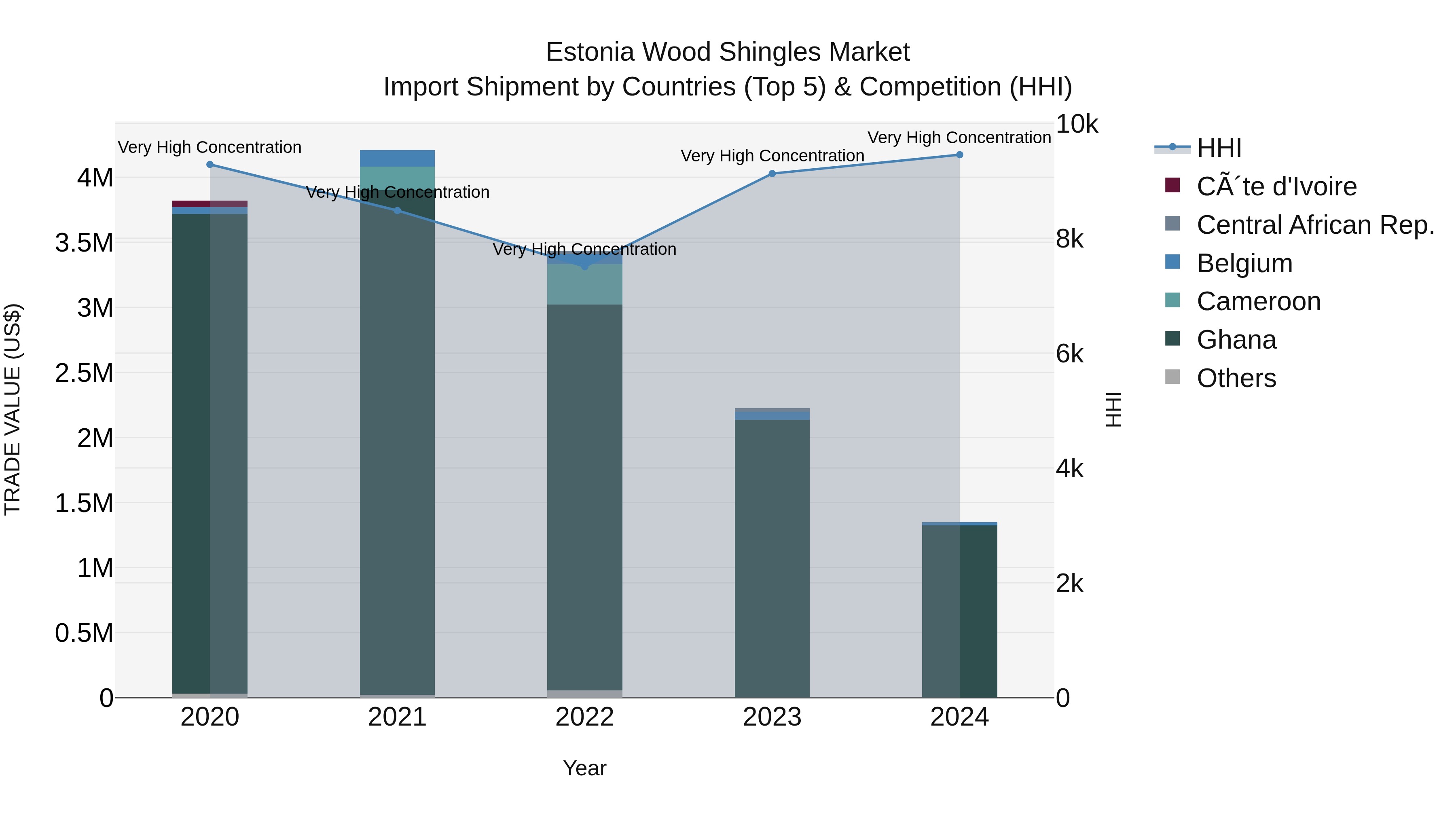 Estonia Wood Shingles Market Top 5 Importing Countries and Market Competition (HHI) Analysis