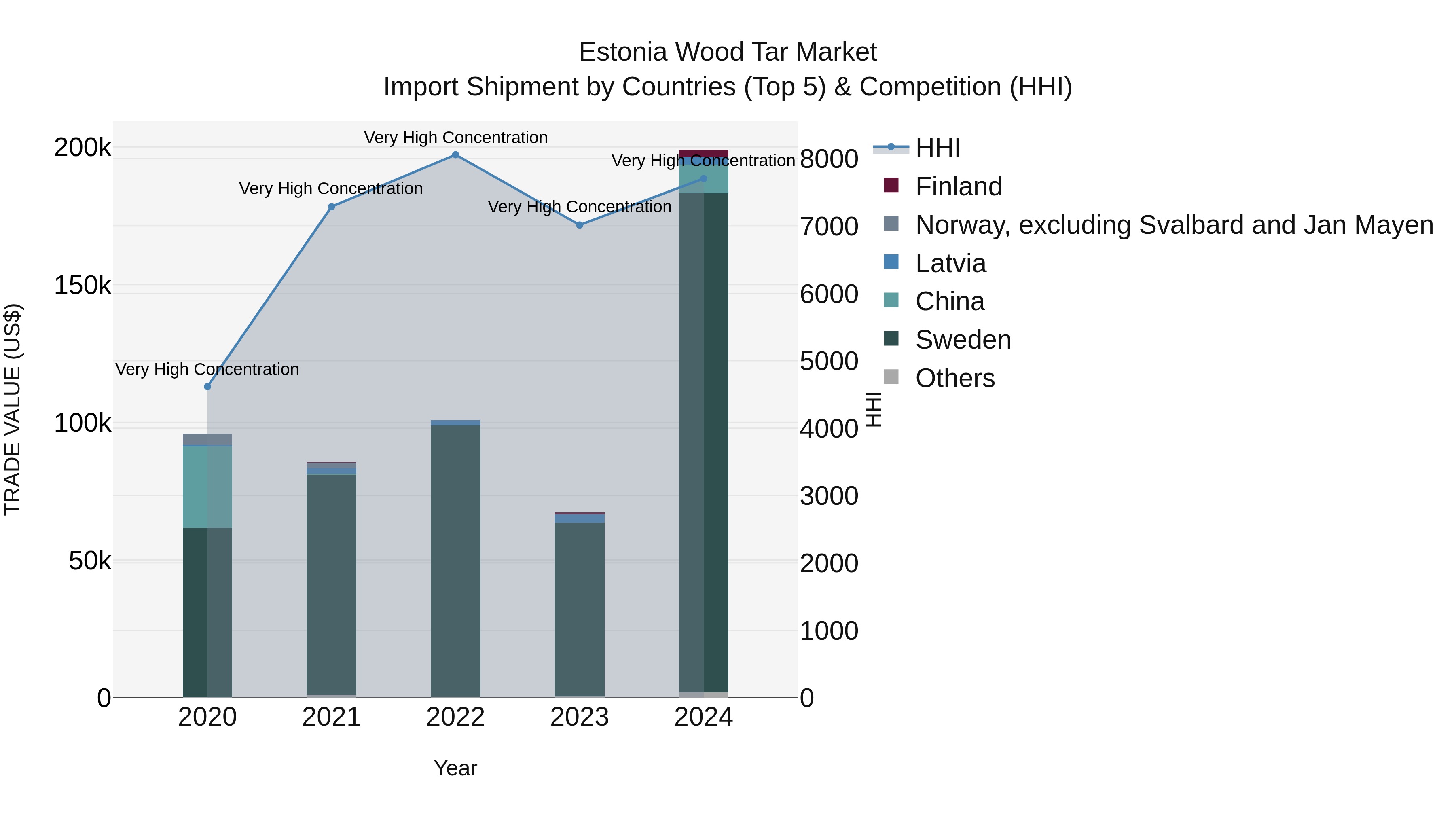 Estonia Wood Tar Market Top 5 Importing Countries and Market Competition (HHI) Analysis