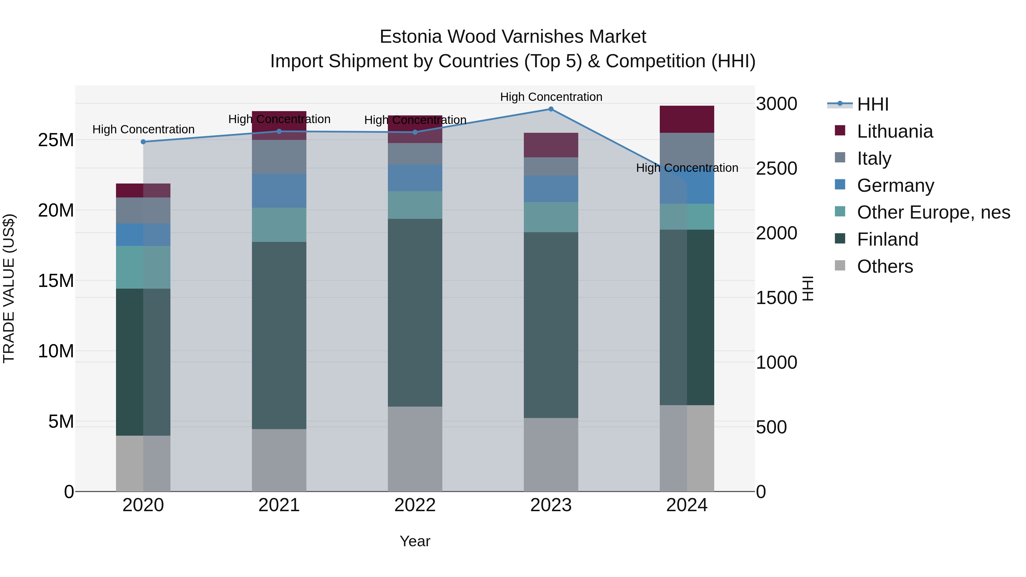 Estonia Wood Varnishes Market Top 5 Importing Countries and Market Competition (HHI) Analysis