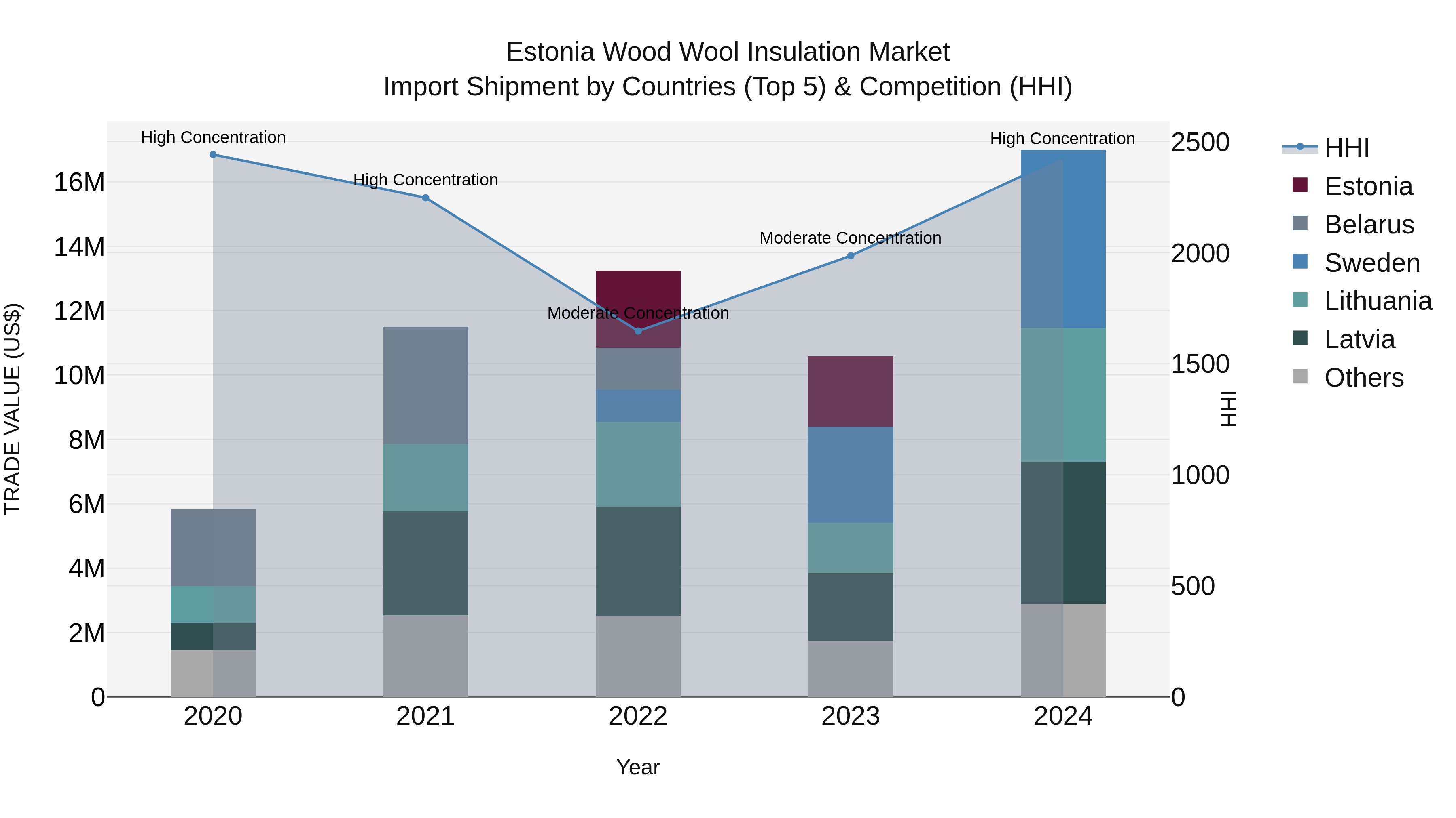 Estonia Wood Wool Insulation Market Top 5 Importing Countries and Market Competition (HHI) Analysis