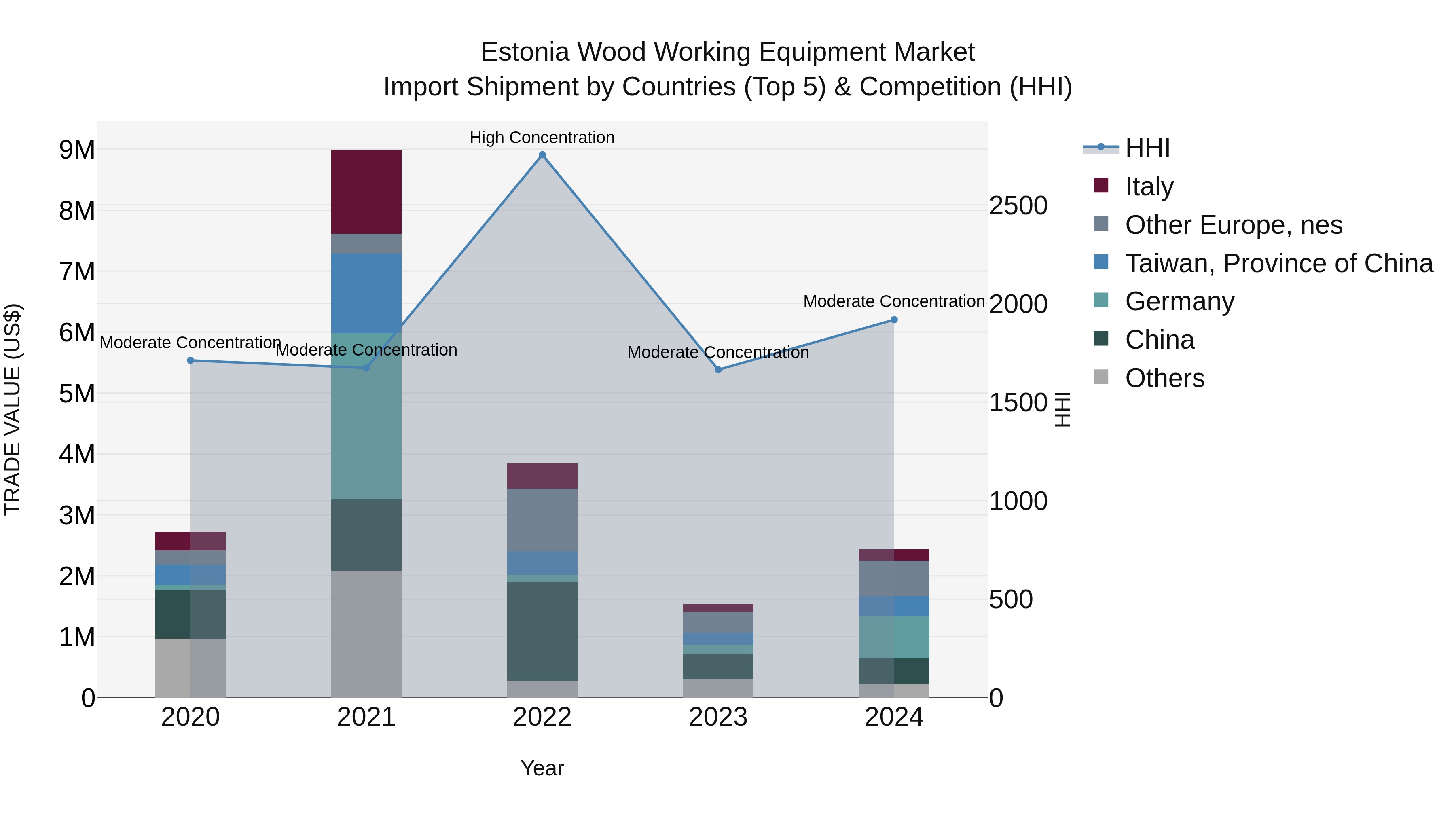Estonia Wood Working Equipment Market Top 5 Importing Countries and Market Competition (HHI) Analysis