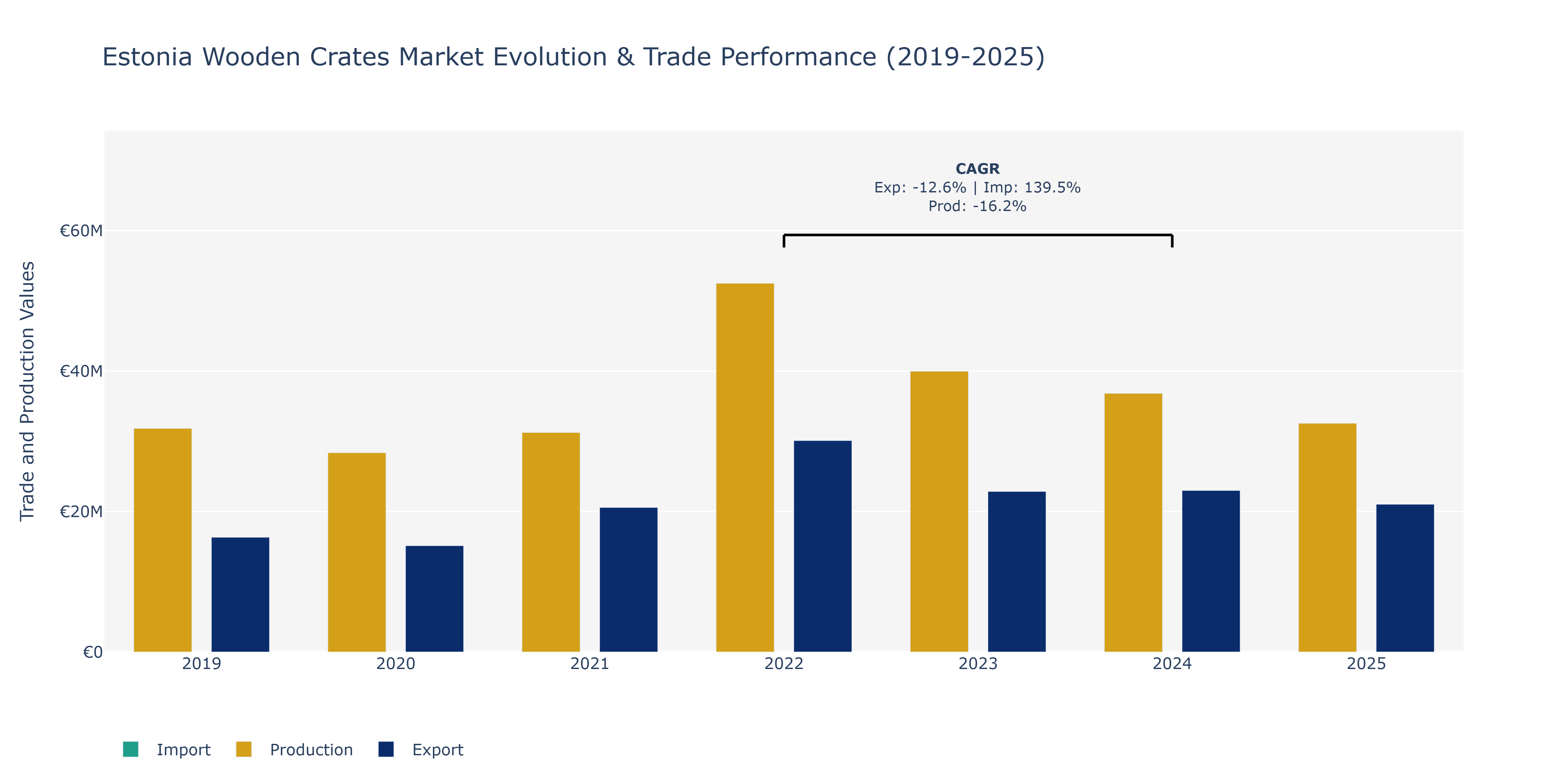 Estonia Wooden Crates Market: Production & Trade Performance (2019-2025) Size