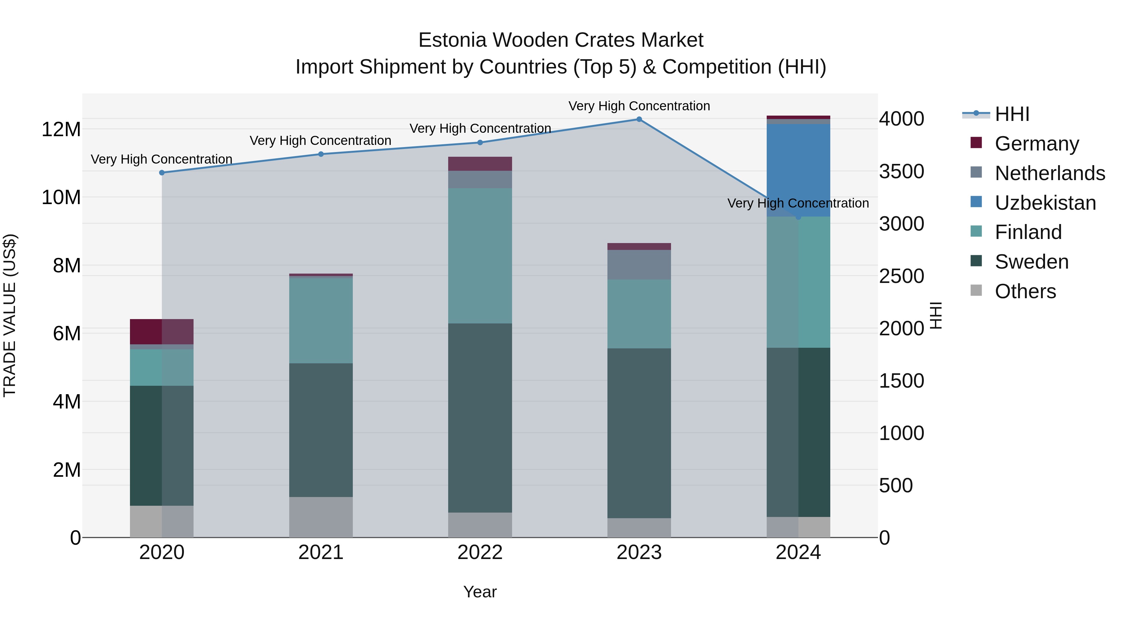 Estonia Wooden Crates Market Top 5 Importing Countries and Market Competition (HHI) Analysis