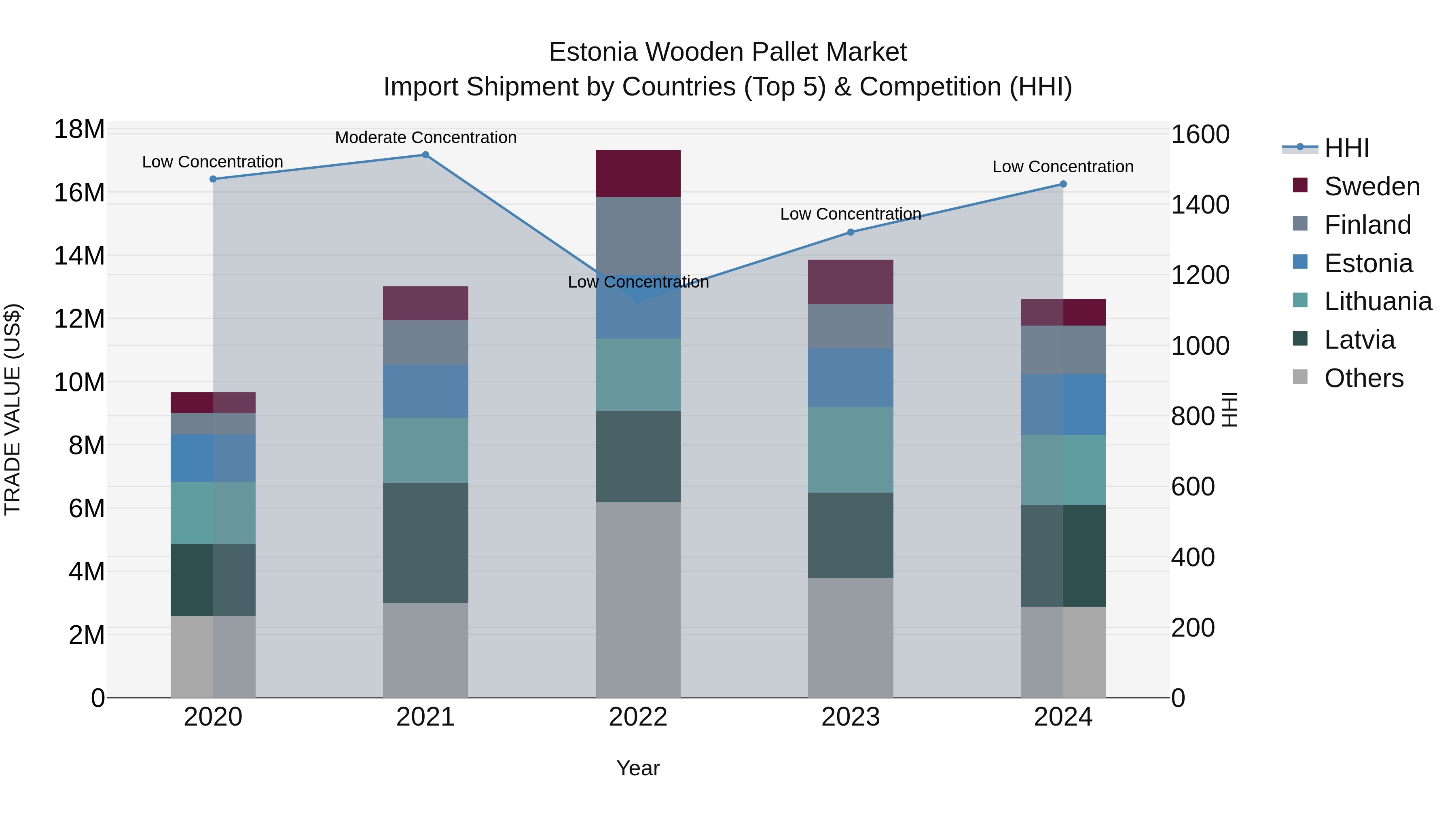 Estonia Wooden Pallet Market Top 5 Importing Countries and Market Competition (HHI) Analysis