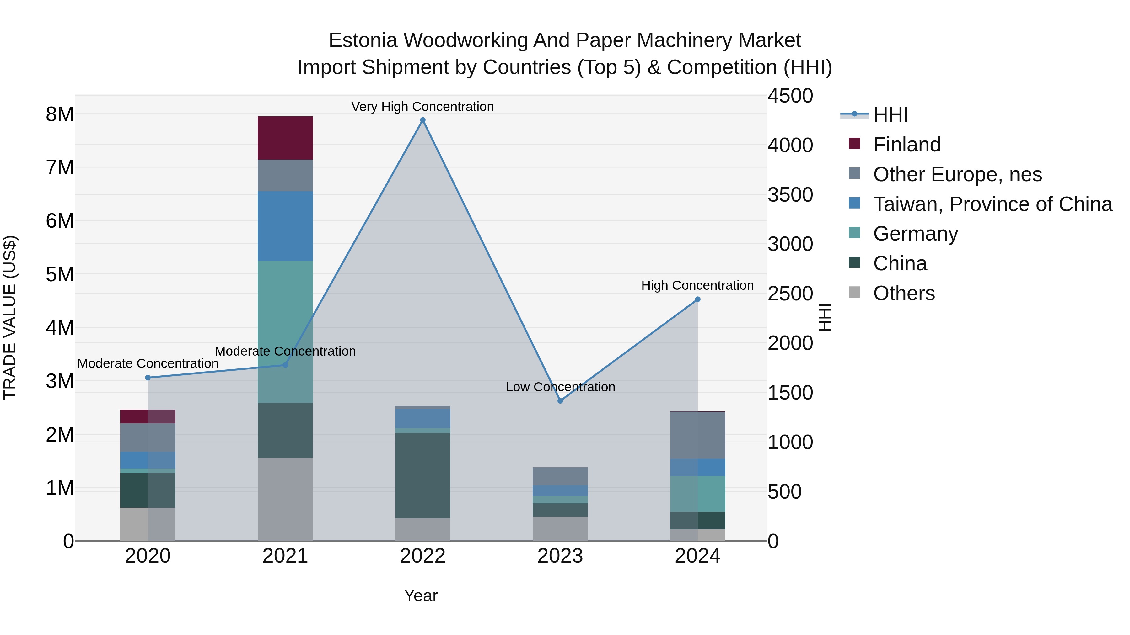 Estonia Woodworking and Paper Machinery Market Top 5 Importing Countries and Market Competition (HHI) Analysis