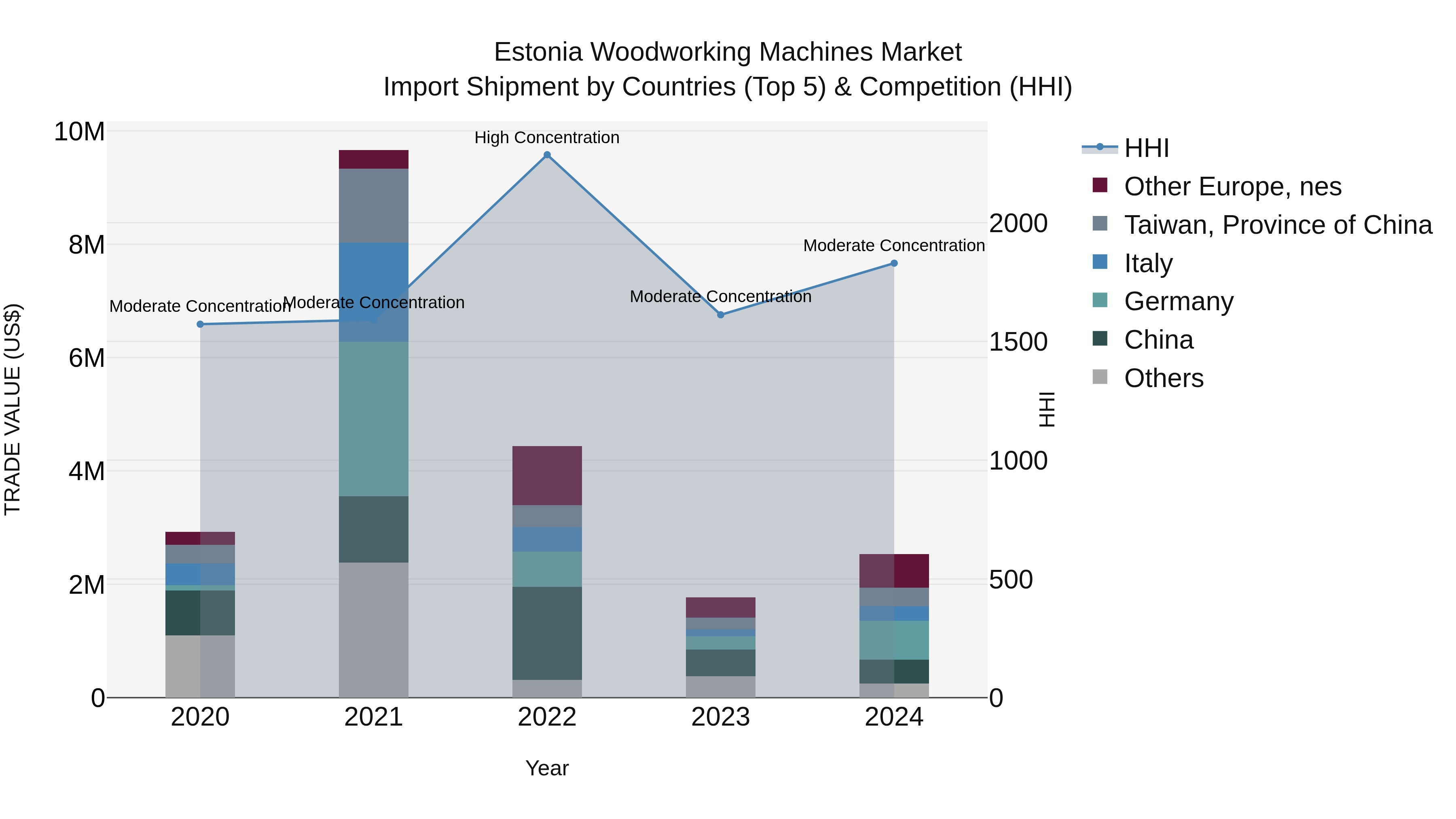 Estonia Woodworking Machines Market Top 5 Importing Countries and Market Competition (HHI) Analysis