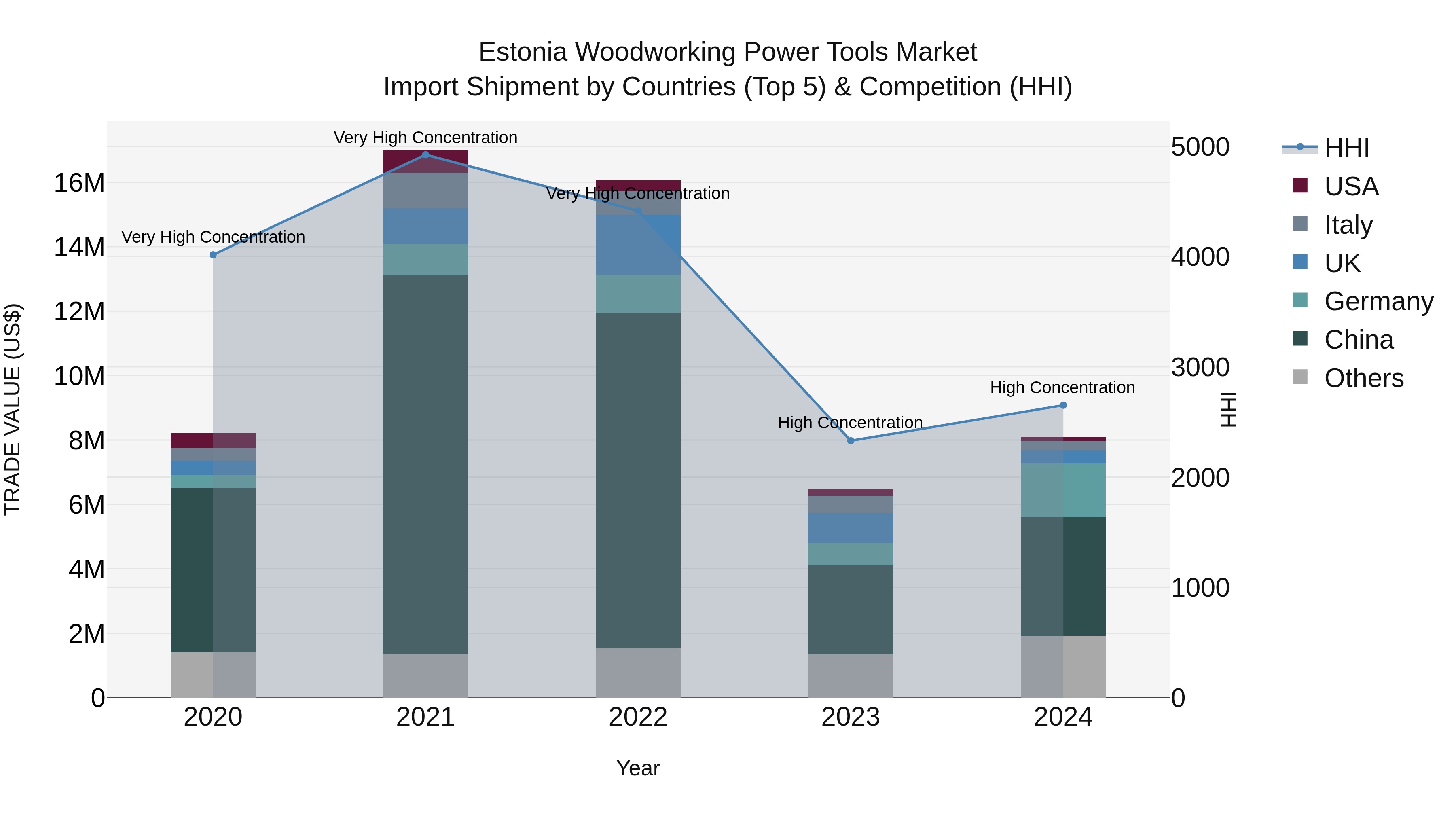 Estonia Woodworking Power Tools Market Top 5 Importing Countries and Market Competition (HHI) Analysis