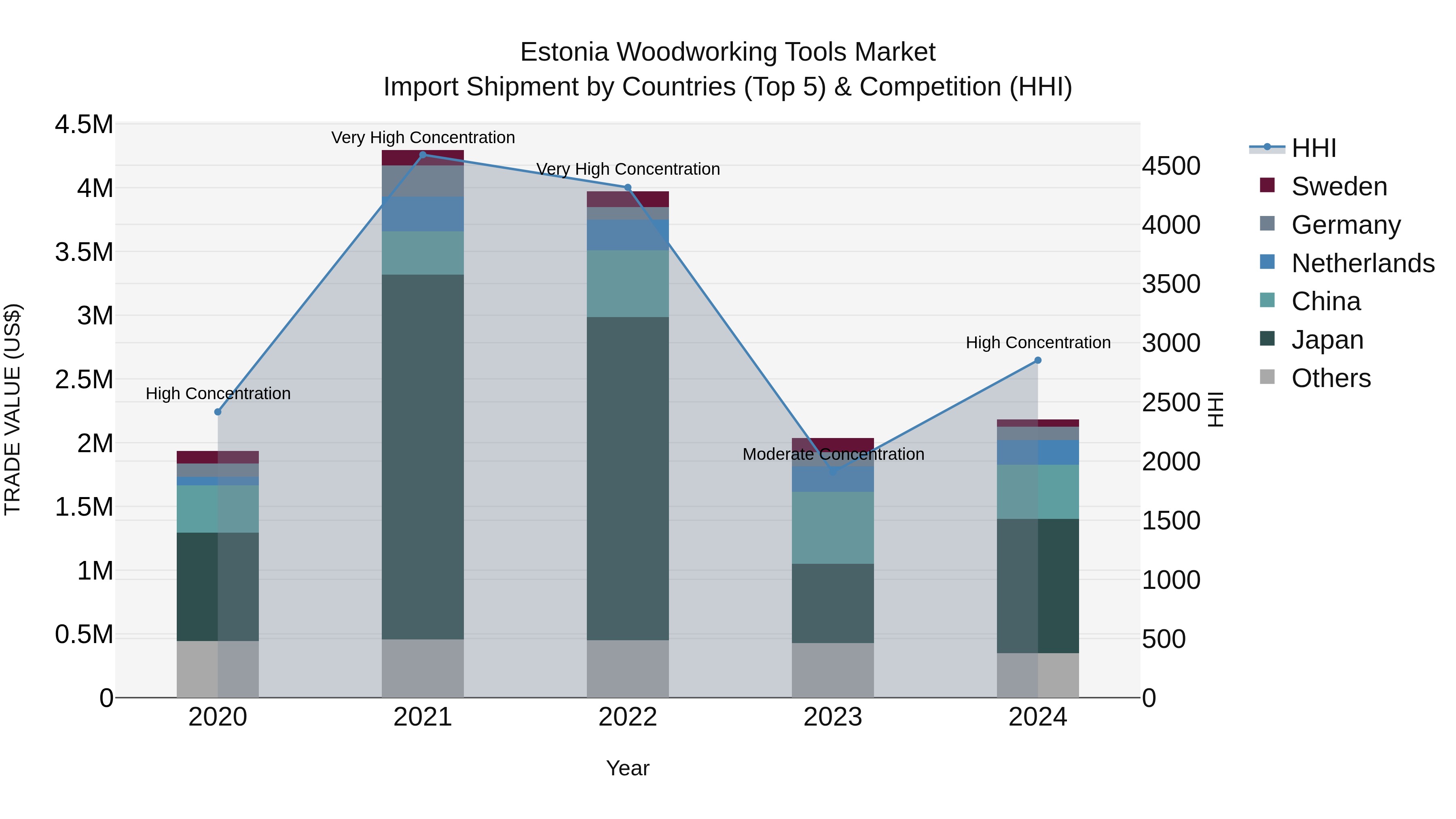 Estonia Woodworking Tools Market Top 5 Importing Countries and Market Competition (HHI) Analysis