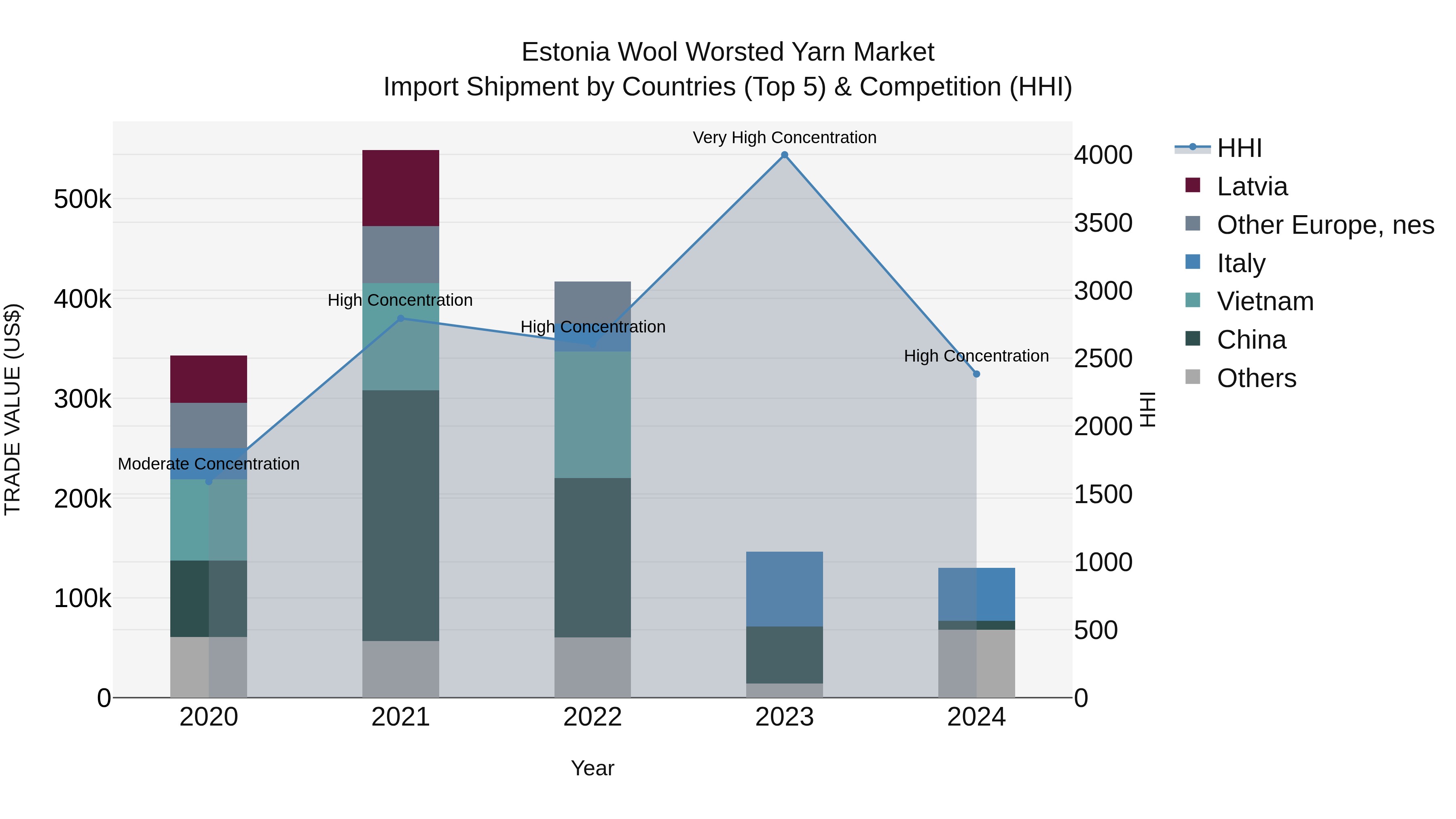 Estonia Wool Worsted Yarn Market Top 5 Importing Countries and Market Competition (HHI) Analysis