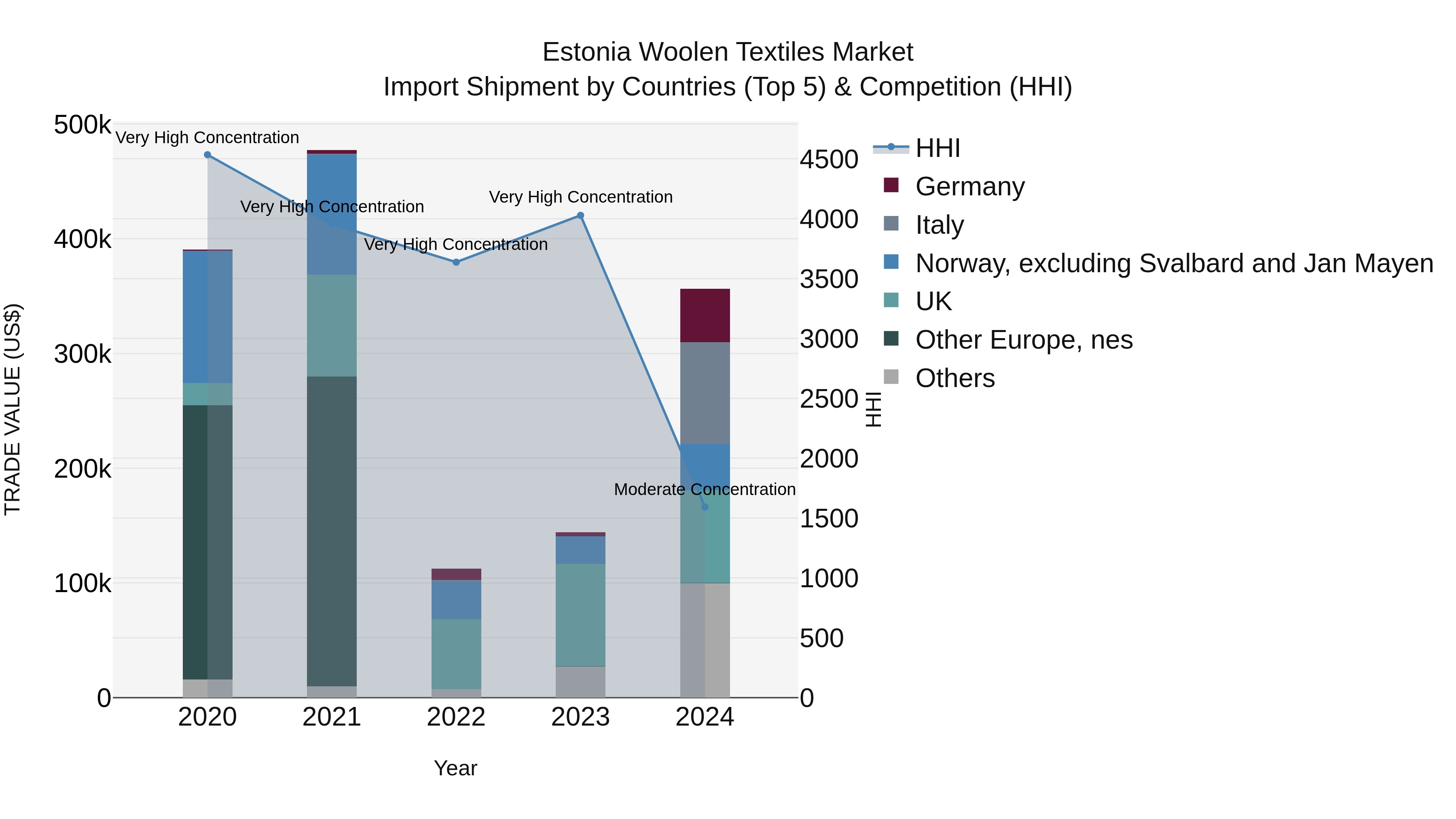 Estonia Woolen Textiles Market Top 5 Importing Countries and Market Competition (HHI) Analysis