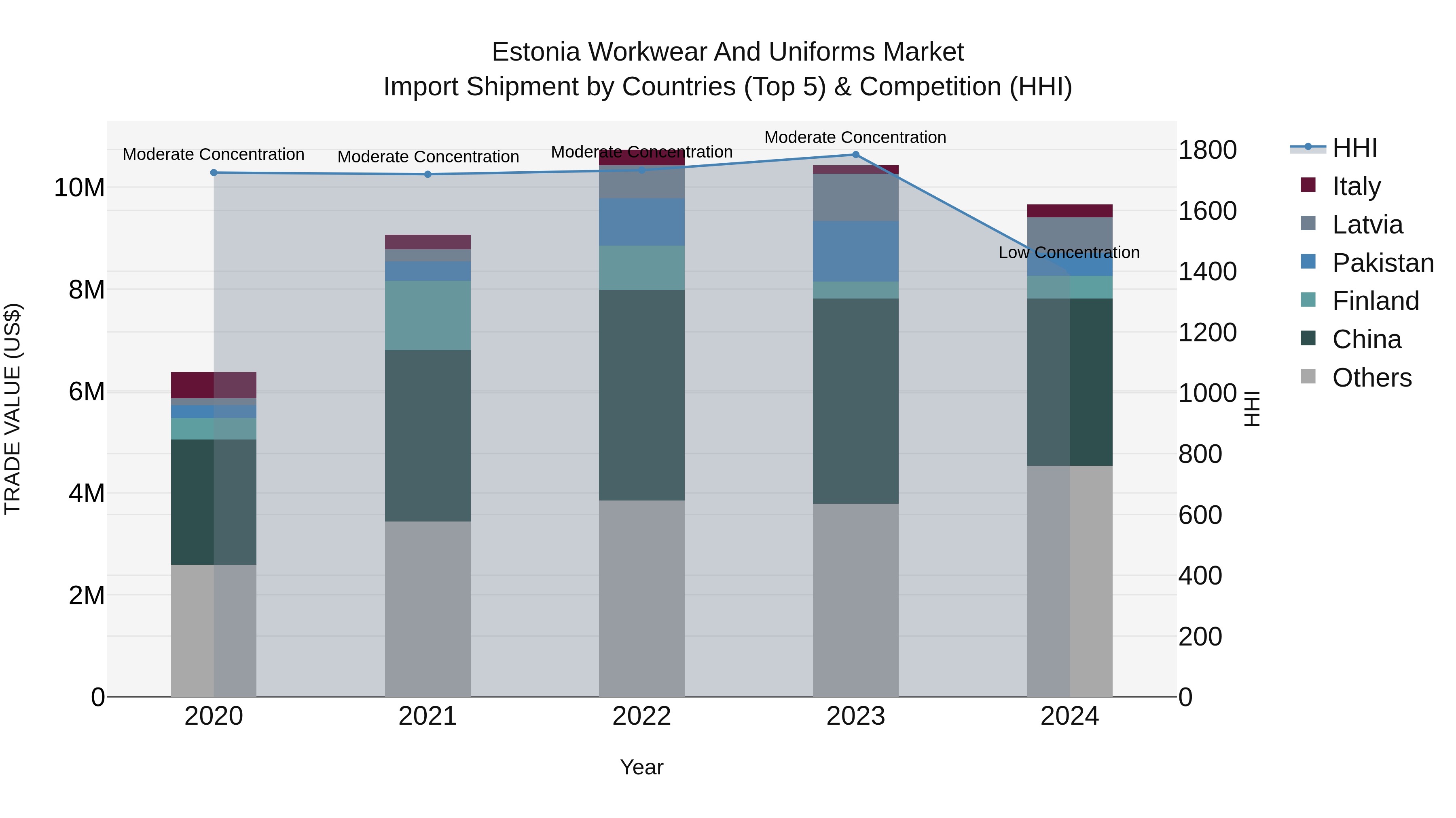 Estonia Workwear and Uniforms Market Top 5 Importing Countries and Market Competition (HHI) Analysis