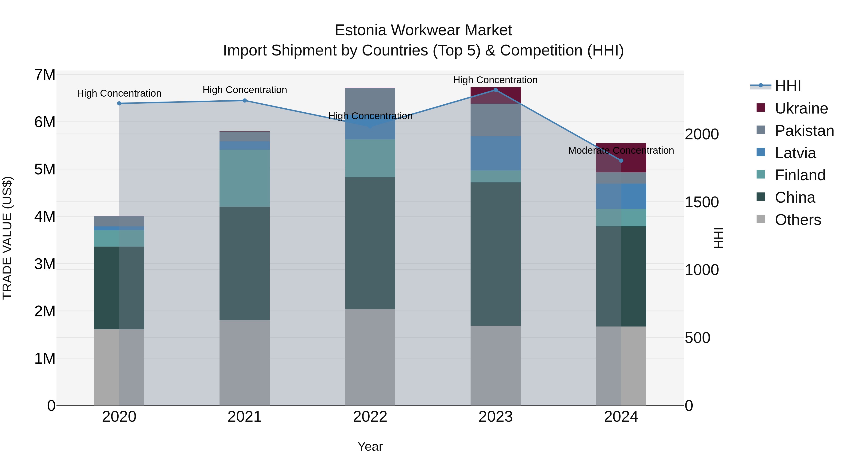 Estonia Workwear Market Top 5 Importing Countries and Market Competition (HHI) Analysis