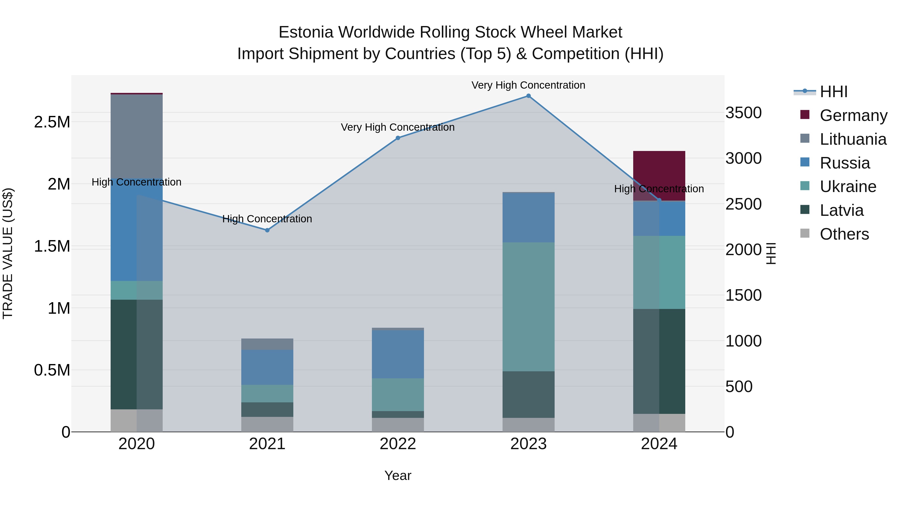 Estonia Worldwide Rolling Stock Wheel Market Top 5 Importing Countries and Market Competition (HHI) Analysis