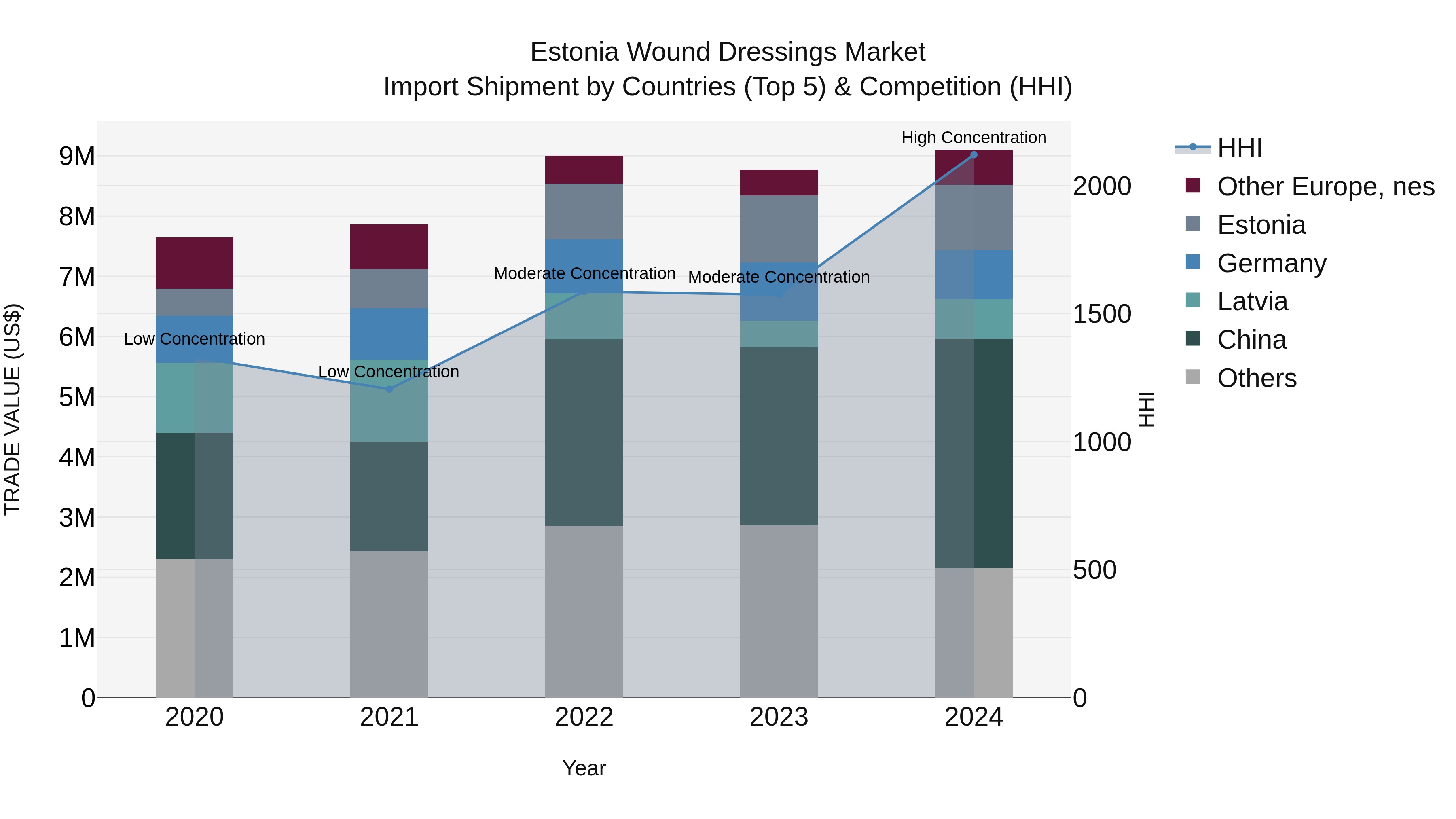 Estonia Wound Dressings Market Top 5 Importing Countries and Market Competition (HHI) Analysis