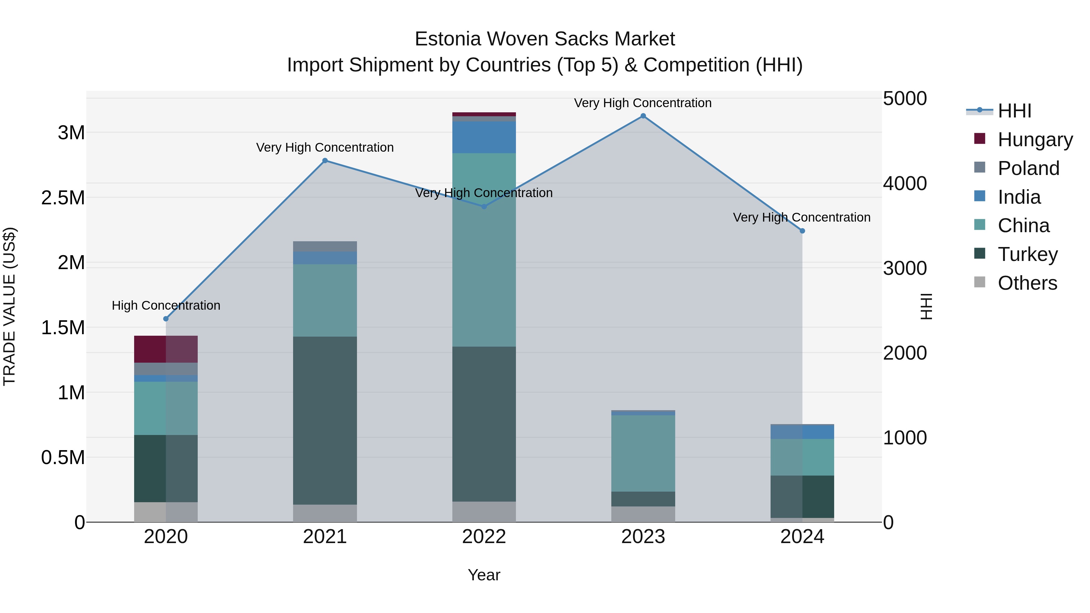 Estonia Woven Sacks Market Top 5 Importing Countries and Market Competition (HHI) Analysis