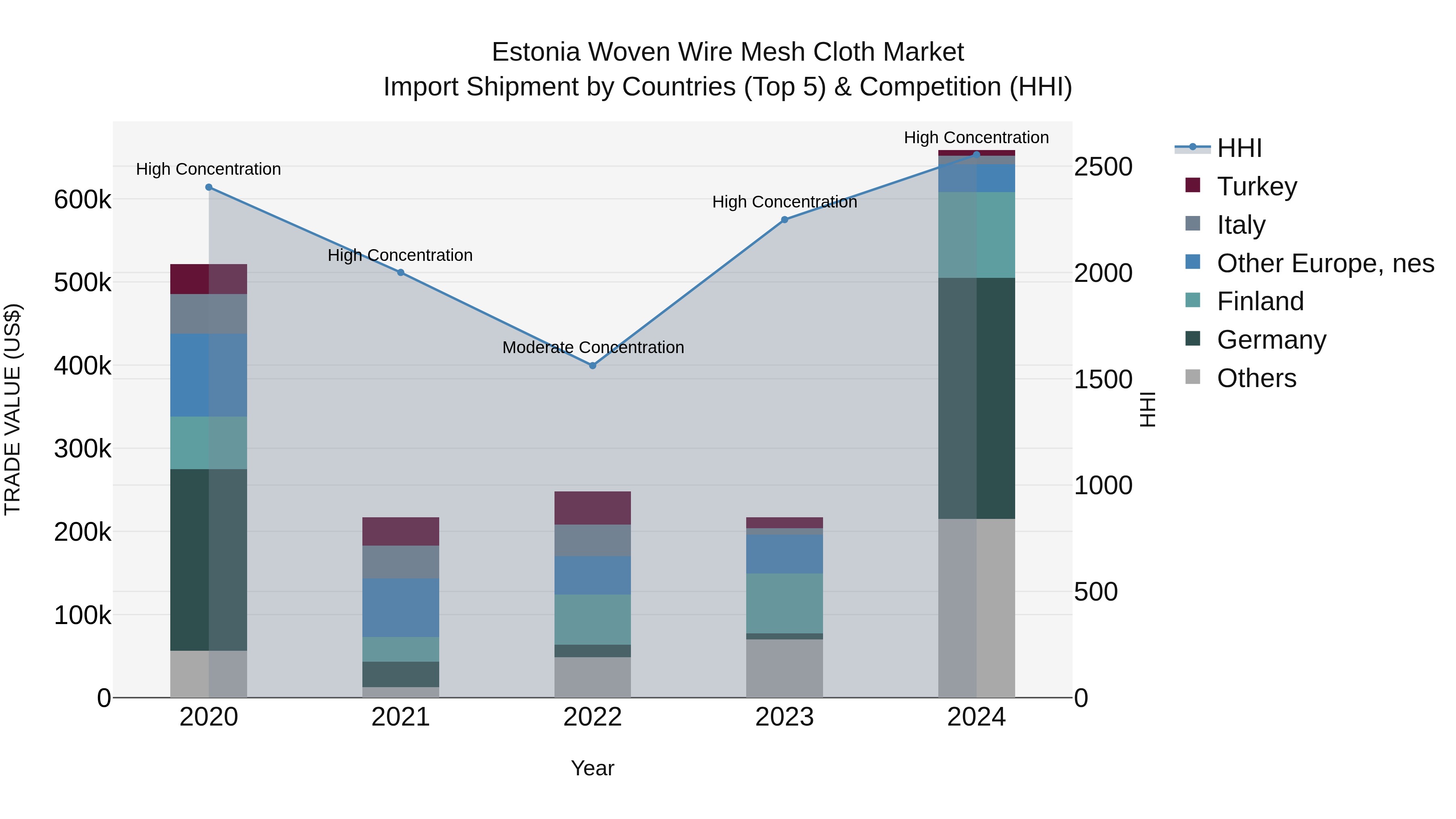 Estonia Woven Wire Mesh Cloth Market Top 5 Importing Countries and Market Competition (HHI) Analysis