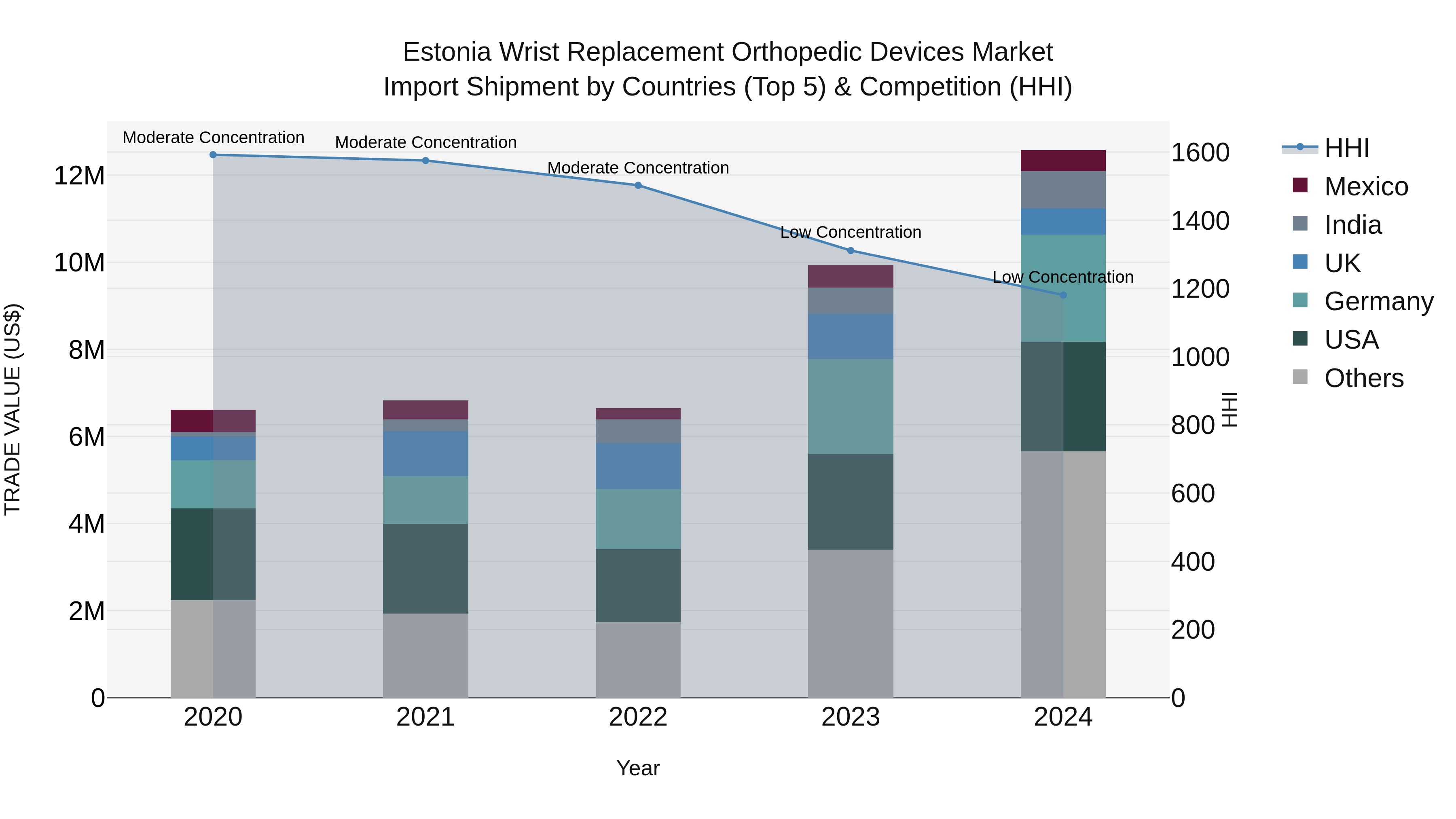 Estonia Wrist Replacement Orthopedic Devices Market Top 5 Importing Countries and Market Competition (HHI) Analysis