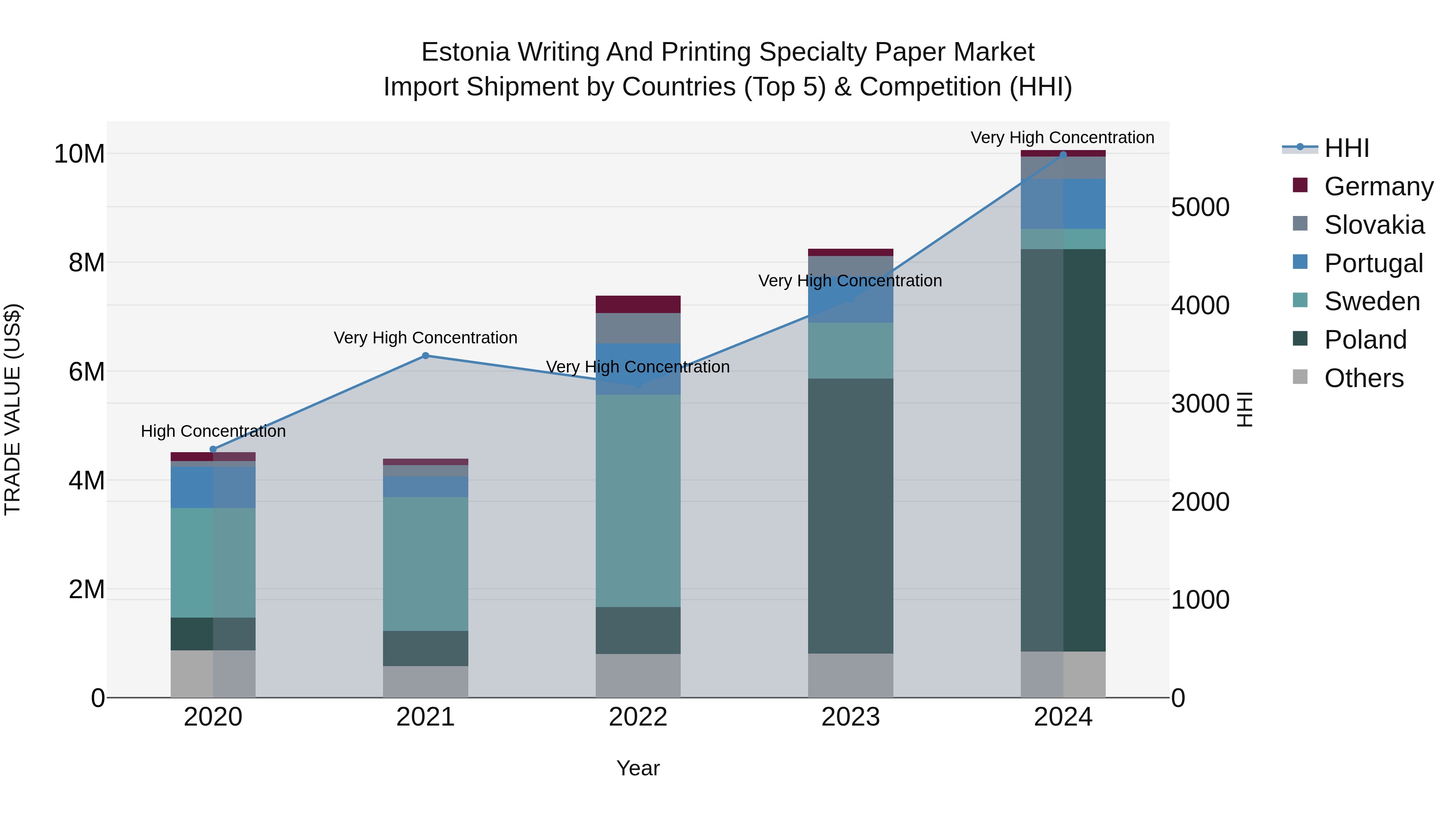 Estonia Writing and Printing Specialty Paper Market Top 5 Importing Countries and Market Competition (HHI) Analysis
