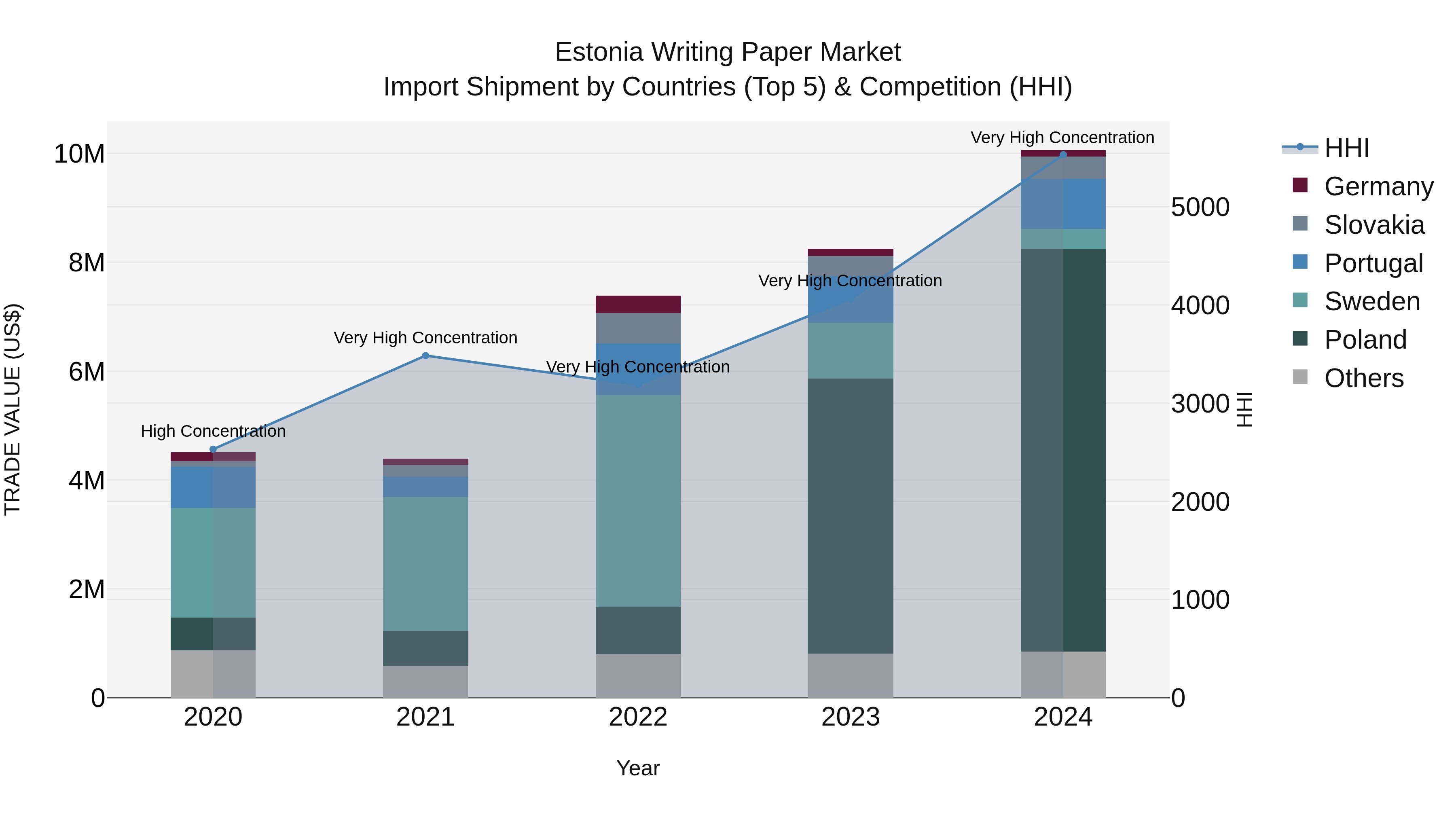 Estonia Writing Paper Market Top 5 Importing Countries and Market Competition (HHI) Analysis