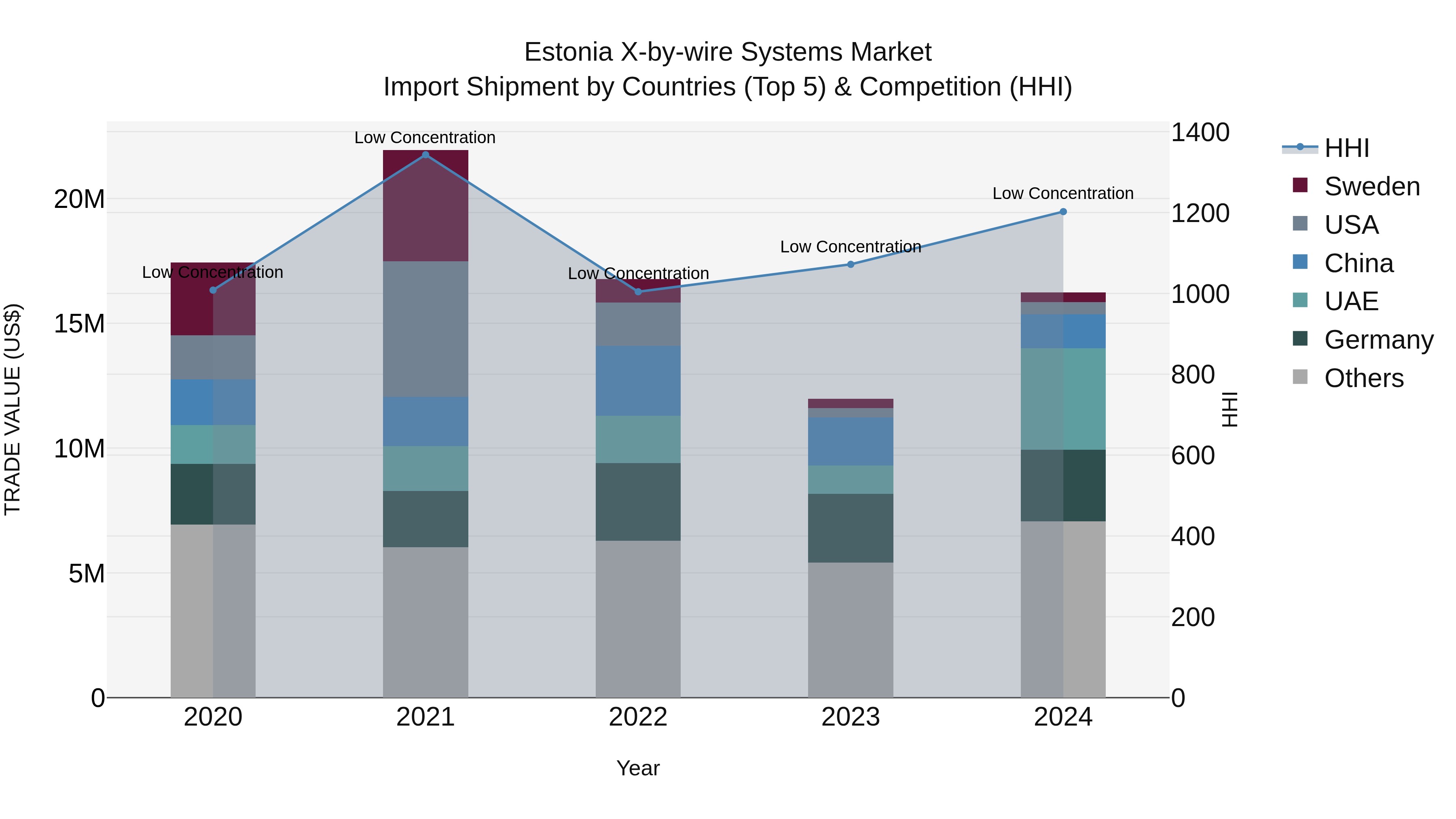 Estonia X-by-wire Systems Market Top 5 Importing Countries and Market Competition (HHI) Analysis