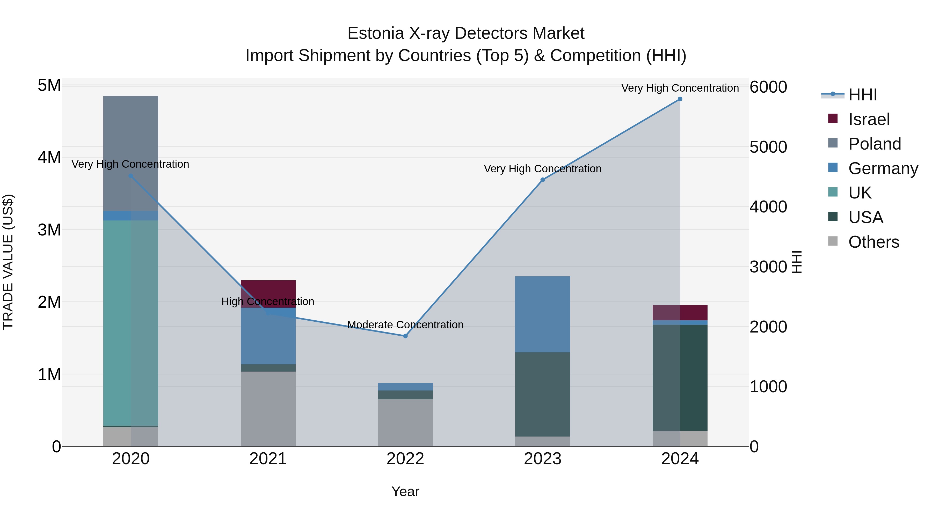 Estonia X-ray Detectors Market Top 5 Importing Countries and Market Competition (HHI) Analysis