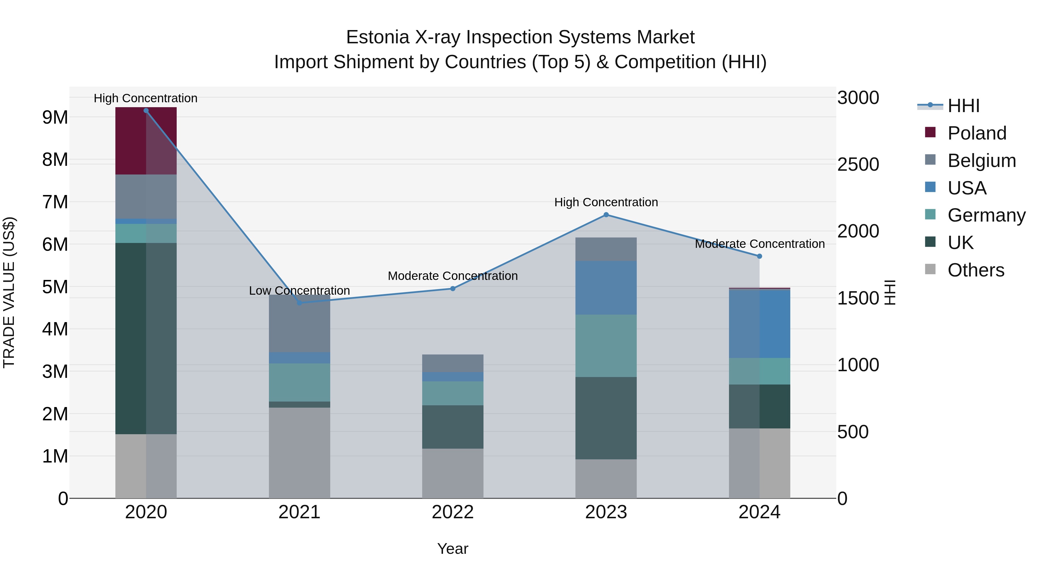 Estonia X-ray Inspection Systems Market Top 5 Importing Countries and Market Competition (HHI) Analysis