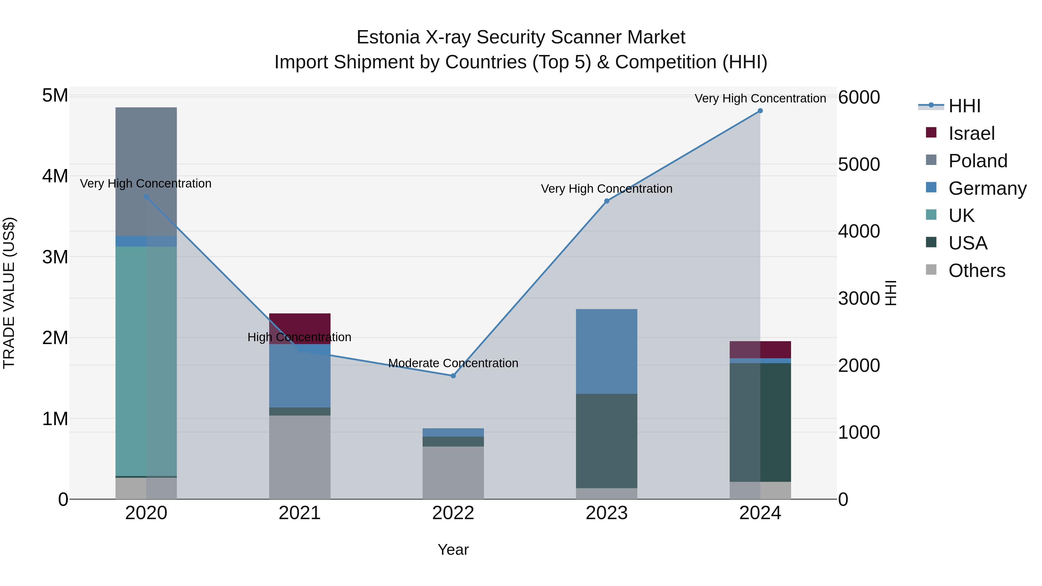Estonia X-ray Security Scanner Market Top 5 Importing Countries and Market Competition (HHI) Analysis