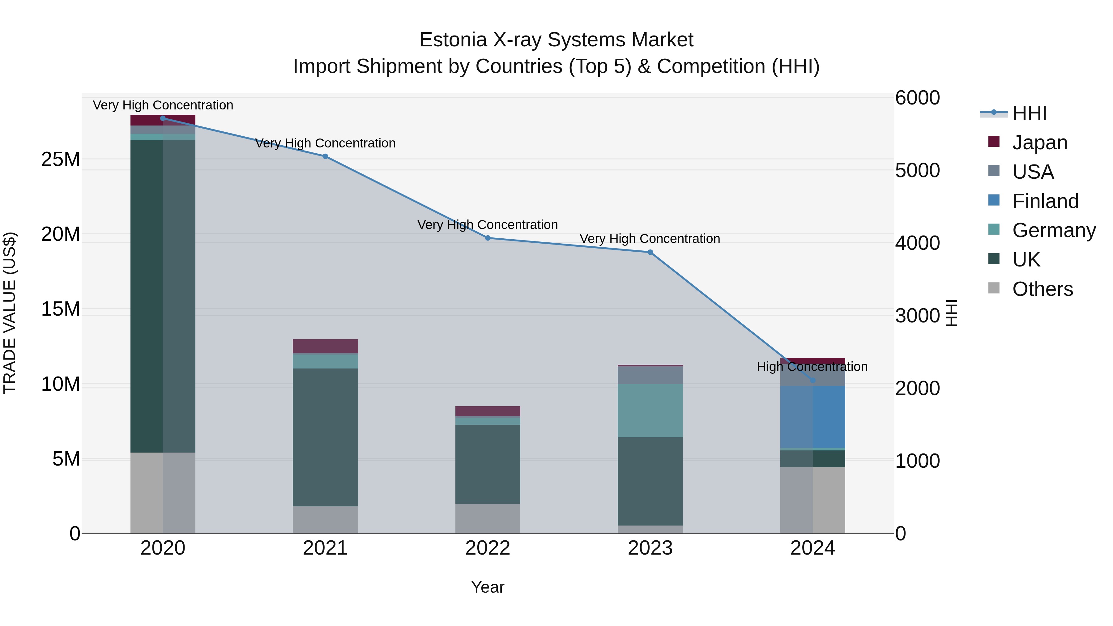 Estonia X-ray Systems Market Top 5 Importing Countries and Market Competition (HHI) Analysis